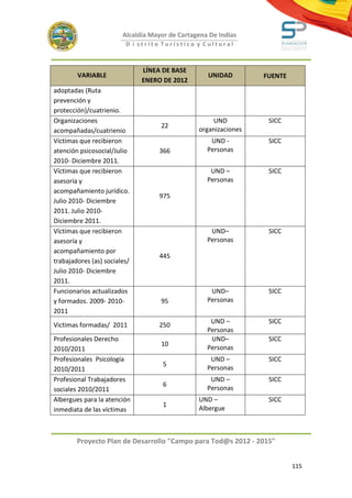 Alcaldía Mayor de Cartagena De Indias
                         D i strito Turístico y Cultural



                              LÍNEA DE BASE
        VARIABLE                                   UNIDAD        FUENTE
                              ENERO DE 2012
adoptadas (Ruta
prevención y
protección)/cuatrienio.
Organizaciones                                      UND           SICC
                                    22
acompañadas/cuatrienio                          organizaciones
Víctimas que recibieron                             UND -         SICC
atención psicosocial/Julio         366             Personas
2010- Diciembre 2011.
Víctimas que recibieron                             UND –         SICC
asesoría y                                         Personas
acompañamiento jurídico.
                                   975
Julio 2010- Diciembre
2011. Julio 2010-
Diciembre 2011.
Víctimas que recibieron                             UND–          SICC
asesoría y                                         Personas
acompañamiento por
                                   445
trabajadores (as) sociales/
Julio 2010- Diciembre
2011.
Funcionarios actualizados                           UND–          SICC
y formados. 2009- 2010-             95             Personas
2011
                                                    UND –         SICC
Victimas formadas/ 2011            250
                                                   Personas
Profesionales Derecho                               UND–          SICC
                                    10
2010/2011                                          Personas
Profesionales Psicología                            UND –         SICC
                                     5
2010/2011                                          Personas
Profesional Trabajadores                            UND –         SICC
                                     6
sociales 2010/2011                                 Personas
Albergues para la atención                      UND –             SICC
                                     1
inmediata de las víctimas                       Albergue



        Proyecto Plan de Desarrollo "Campo para Tod@s 2012 - 2015"


                                                                          115
 