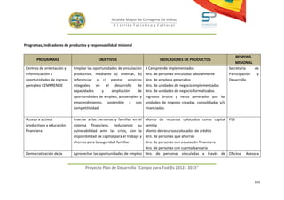 Alcaldía Mayor de Cartagena De Indias
                                                     D i strito Turístico y Cultural




Programas, indicadores de productos y responsabilidad misional

                                                                                                                              RESPONS.
       PROGRAMAS                           OBJETIVOS                              INDICADORES DE PRODUCTOS
                                                                                                                              MISIONAL
 Centros de orientación y   Ampliar las oportunidades de vinculación      4 Cemprende implementados                       Secretaría    de
 referenciación a           productiva, mediante a) orientar, b)          Nro. de personas vinculadas laboralmente        Participación  y
 oportunidades de ingreso   referenciar y c) prestar servicios            Nro. de empleos generados                       Desarrollo
 y empleo CEMPRENDE         integrales en el desarrollo de                Nro. de unidades de negocio implementadas
                            capacidades      y    ampliación      de      Nro. de unidades de negocio formalizadas
                            oportunidades de empleo, autoempleo y         Ingresos brutos y netos generados por las
                            emprendimiento, sostenible y con              unidades de negocio creadas, consolidadas y/o
                            competitividad.                               financiadas.

 Acceso a activos                                                  Monto de recursos colocados como capital PES
                            Insertar a las personas y familias en el
 productivos y educación    sistema financiero, reduciendo su      semilla
 financiera                 vulnerabilidad ante las crisis, con la Monto de recursos colocados de crédito
                            disponibilidad de capital para el trabajo y
                                                                   Nro. de personas que ahorran
                            ahorros para la seguridad familiar.    Nro. de personas con educación financiera
                                                                   Nro. de personas con cuenta bancaria
 Democratización de la      Aprovechar las oportunidades de empleo Nro. de personas vinculadas a través de Oficina                 Asesora


                                   Proyecto Plan de Desarrollo "Campo para Tod@s 2012 - 2015"


                                                                                                                                       131
 