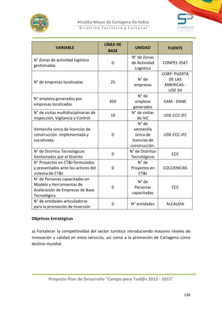 Alcaldía Mayor de Cartagena De Indias
                           D i strito Turístico y Cultural



                                        LÍNEA DE
             VARIABLE                                   UNIDAD           FUENTE
                                          BASE
                                                      N° de Zonas
 N° Zonas de actividad logística
                                           0          de Actividad     CONPES 3547
 gestionadas
                                                       Logística
                                                                       CORP. PUERTA
                                                        N° de             DE LAS
 N° de empresas localizadas                25
                                                       empresas         AMERICAS -
                                                                         UDE SH
                                                          N° de
 N° empleos generados por
                                          450            empleos       EAM - DANE
 empresas localizadas
                                                       generados
 N° de visitas multidisciplinarias de                 N° de visitas
                                           10                          UDE-CCC-IFC
 Inspección, Vigilancia y Control                         de IVC
                                                          N° de
 Ventanilla única de licencias de                       ventanilla
 construcción implementada y               0             única de      UDE-CCC-IFC
 socializada.                                         licencias de
                                                     construcción.
 N° de Distritos Tecnológicos                        N° de Distritos
                                           0                               CCC
 Gestionados por el Distrito                         Tecnológicos
 N° Proyectos en CT&I formulados                          N° de
 y presentados ante los actores del        0         Proyectos en      COLCIENCIAS
 sistema de CT&I                                           CT&I
 N° de Personas capacitadas en
                                                         N° de
 Modelo y Herramientas de
                                           0           Personas            CCC
 Aceleración de Empresas de Base
                                                      capacitadas
 Tecnológica.
 N° de entidades articuladoras
                                           0         N° entidades        ALCALDIA
 para la promoción de Inversión

Objetivos Estratégicos

a) Fortalecer la competitividad del sector turístico introduciendo mayores niveles de
innovación y calidad en estos servicios, así como a la promoción de Cartagena como
destino mundial.




         Proyecto Plan de Desarrollo "Campo para Tod@s 2012 - 2015"


                                                                                    136
 
