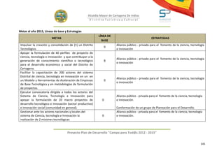 Alcaldía Mayor de Cartagena De Indias
                                                     D i strito Turístico y Cultural



Metas al año 2015, Líneas de base y Estrategias
                                                           LÍNEA DE
                        METAS                                                                      ESTRATEGIAS
                                                             BASE
 Impulsar la creación y consolidación de (1) un Distrito                Alianza público - privada para el fomento de la ciencia, tecnología
                                                               0
 Tecnológico.                                                           e innovación
 Apoyar la formulación de 40 perfiles de proyecto de
 ciencia, tecnología e innovación y que contribuyan a la
                                                                        Alianza público - privada para el fomento de la ciencia, tecnología
 generación de conocimiento científico o tecnológico           8
                                                                        e innovación
 para el desarrollo económico y social del Distrito de
 Cartagena.
 Facilitar la capacitación de 200 actores del sistema
 Distrital de ciencia, tecnología en innovación en un en
                                                                        Alianza público - privada para el fomento de la ciencia, tecnología
 un Modelo y Herramientas de Aceleración de Empresas           0
                                                                        e innovación
 de Base Tecnológica y en metodologías de formulación
 de proyectos.
 Ejecutar convocatoria dirigida a todos los actores del
 Sistema de Ciencia, Tecnología e Innovación para                       Alianza público - privada para el fomento de la ciencia, tecnología
 apoyar la formulación de 20 macro proyectos de               0         e innovación.
 desarrollo tecnológico e innovación (sector productivo)
 e innovación social (comunidad en general).                            Conformación de un grupo de Planeación para el Desarrollo.
 Gestionar ante los actores nacionales y locales del                    Alianza público - privada para el fomento de la ciencia, tecnología
 sistema de Ciencia, tecnología e Innovación la               0         e innovación.
 realización de 2 misiones tecnológicas



                                    Proyecto Plan de Desarrollo "Campo para Tod@s 2012 - 2015"


                                                                                                                                         145
 