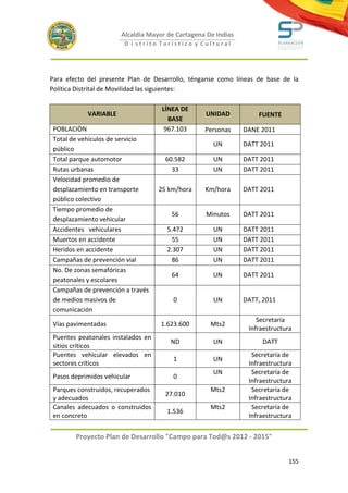 Alcaldía Mayor de Cartagena De Indias
                        D i strito Turístico y Cultural




Para efecto del presente Plan de Desarrollo, ténganse como líneas de base de la
Política Distrital de Movilidad las siguientes:

                                     LÍNEA DE
            VARIABLE                              UNIDAD           FUENTE
                                       BASE
 POBLACIÒN                            967.103     Personas     DANE 2011
 Total de vehículos de servicio
                                                     UN        DATT 2011
 público
 Total parque automotor               60.582         UN        DATT 2011
 Rutas urbanas                          33           UN        DATT 2011
 Velocidad promedio de
 desplazamiento en transporte       25 km/hora    Km/hora      DATT 2011
 público colectivo
 Tiempo promedio de
                                       56         Minutos      DATT 2011
 desplazamiento vehicular
 Accidentes vehiculares               5.472          UN        DATT 2011
 Muertos en accidente                   55           UN        DATT 2011
 Heridos en accidente                 2.307          UN        DATT 2011
 Campañas de prevención vial            86           UN        DATT 2011
 No. De zonas semafóricas
                                       64            UN        DATT 2011
 peatonales y escolares
 Campañas de prevención a través
 de medios masivos de                   0            UN        DATT, 2011
 comunicación
                                                                   Secretaría
 Vías pavimentadas                  1.623.600       Mts2
                                                                Infraestructura
 Puentes peatonales instalados en
                                       ND            UN             DATT
 sitios críticos
 Puentes vehicular elevados en                                   Secretaría de
                                        1            UN
 sectores críticos                                              Infraestructura
                                                     UN          Secretaría de
 Pasos deprimidos vehicular             0
                                                                Infraestructura
 Parques construidos, recuperados                   Mts2         Secretaría de
                                      27.010
 y adecuados                                                    Infraestructura
 Canales adecuados o construidos                    Mts2         Secretaría de
                                      1.536
 en concreto                                                    Infraestructura


        Proyecto Plan de Desarrollo "Campo para Tod@s 2012 - 2015"


                                                                             155
 