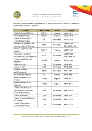 Alcaldía Mayor de Cartagena De Indias
                            D i strito Turístico y Cultural



Para efecto del presente Plan de Desarrollo, se tendrá como línea de base de la política de
superación de pobreza la siguiente:

            VARIABLE               LÍNEA DE BASE        UNIDAD           FUENTE
 Población Total del Distrito         967.103           Personas     DANE, 2012
 Población Red Unidos                 113.864           Personas     ANSPE, 2011
 Tasa de analfabetismo –
                                         9%            Porcentaje    ANSPE, 2011
 población Red Unidos
 Incidencia de la pobreza por                                        MESEP-2009
                                        34.2%          Porcentaje
 ingresos – Línea de Pobreza                                         GEIH-DANE 2012
 Personas bajo la línea de
                                       330.749          Personas     MESEP, 2009
 Pobreza
 Incidencia de la pobreza                                            MESEP-2009
                                        6.1.%          Porcentaje
 extrema – Línea de indigencia                                       GEIH-DANE 2012
 Personas bajo la línea de
                                       58.993           Personas     MESEP, 2009
 indigencia
 Pobreza por NBI                        26%            Porcentaje    DANE 2010
 Miseria por NBI                        9.2%           Porcentaje    DANE 2010
 Índice de Pobreza
                                        42.6%          Porcentaje    DNP – 2005
 Multidimensional
 Habitantes por hogares                  4.5            Personas     DANE, 2005
 Número de Hogares en
                                       73.499           Hogares      DANE, 2012
 pobreza
 Número de Hogares en
                                       13.109           Hogares      DANE, 2012
 indigencia
 Tasa de habitabilidad en
 asentamientos precarios –              30%            Porcentaje    ANSPE, 2011
 población Red Unidos
 Tasa de Desempleo                      9.6%           Porcentaje    DANE 2011
 Tasa de desempleo Población
                                        38%            Porcentaje    ANSPE, 2011
 Red Unidos
 Tasa de informalidad –
                                        27%            Porcentaje    ANSPE, 2011
 población Red Unidos




          Proyecto Plan de Desarrollo "Campo para Tod@s 2012 - 2015"


                                                                                        17
 