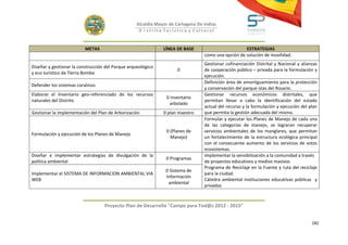 Alcaldía Mayor de Cartagena De Indias
                                                    D i strito Turístico y Cultural



                          METAS                               LÍNEA DE BASE                         ESTRATEGIAS
                                                                                 como una opción de solución de movilidad.
                                                                                 Gestionar cofinanciación Distrital y Nacional y alianzas
Diseñar y gestionar la construcción del Parque arqueológico
                                                                     0           de cooperación público – privada para la formulación y
y eco turístico de Tierra Bomba
                                                                                 ejecución.
                                                                                 Definición área de amortiguamiento para la protección
Defender los sistemas coralinos
                                                                                 y conservación del parque islas del Rosario.
Elaborar el Inventario geo-referenciado de los recursos                          Gestionar recursos económicos distritales, que
                                                               0 inventario
naturales del Distrito                                                           permitan llevar a cabo la identificación del estado
                                                                arbolado
                                                                                 actual del recurso y la formulación y ejecución del plan
Gestionar la implementación del Plan de Arborización          0 plan maestro     que permita la gestión adecuada del mismo.
                                                                                 Formular y ejecutar los Planes de Manejo de cada una
                                                                                 de las categorías de manejo, se lograran recuperar
                                                               0 (Planes de      servicios ambientales de los manglares, que permitan
Formulación y ejecución de los Planes de Manejo
                                                                 Manejo)         un fortalecimiento de la estructura ecológica principal
                                                                                 con el consecuente aumento de los servicios de estos
                                                                                 ecosistemas.
Diseñar e implementar estrategias de divulgación de la                           Implementar la sensibilización a la comunidad a través
                                                               0 Programas
política ambiental                                                               de proyectos educativos y medios masivos
                                                                                 Programa de Reciclaje en la Fuente y ruta del reciclaje
                                                               0 Sistema de
Implementar el SISTEMA DE INFORMACION AMBIENTAL VIA                              para la ciudad.
                                                               Información
WEB                                                                              Cátedra ambiental instituciones educativas públicas y
                                                                ambiental
                                                                                 privadas



                                   Proyecto Plan de Desarrollo "Campo para Tod@s 2012 - 2015"


                                                                                                                                      182
 