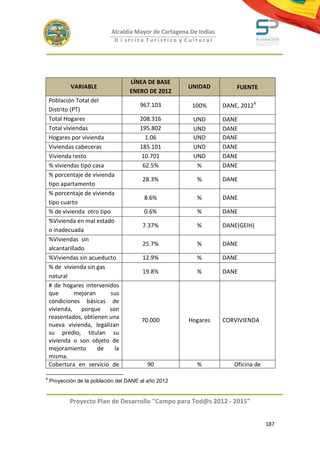 Alcaldía Mayor de Cartagena De Indias
                             D i strito Turístico y Cultural




                                   LÍNEA DE BASE
            VARIABLE                                   UNIDAD           FUENTE
                                   ENERO DE 2012
    Población Total del
                                       967.103          100%        DANE, 20124
    Distrito (PT)
    Total Hogares                      208.316           UND        DANE
    Total viviendas                    195.802           UND        DANE
    Hogares por vivienda                 1.06            UND        DANE
    Viviendas cabeceras                185.101           UND        DANE
    Vivienda resto                      10.701           UND        DANE
    % viviendas tipo casa               62.5%             %         DANE
    % porcentaje de vivienda
                                        28.3%             %         DANE
    tipo apartamento
    % porcentaje de vivienda
                                         8.6%             %         DANE
    tipo cuarto
    % de vivienda otro tipo              0.6%             %         DANE
    %Vivienda en mal estado
                                        7.37%             %         DANE(GEIH)
    o inadecuada
    %Viviendas sin
                                        25.7%             %         DANE
    alcantarillado
    %Viviendas sin acueducto            12.9%             %         DANE
    % de vivienda sin gas
                                        19.8%             %         DANE
    natural
    # de hogares intervenidos
    que        mejoran     sus
    condiciones básicas de
    vivienda, porque son
    reasentados, obtienen una
                                        70.000         Hogares      CORVIVIENDA
    nueva vivienda, legalizan
    su predio, titulan su
    vivienda o son objeto de
    mejoramiento       de    la
    misma.
    Cobertura en servicio de              90              %            Oficina de

4
    Proyección de la población del DANE al año 2012


            Proyecto Plan de Desarrollo "Campo para Tod@s 2012 - 2015"


                                                                                    187
 