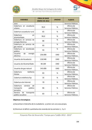 Alcaldía Mayor de Cartagena De Indias
                             D i strito Turístico y Cultural



                                  LÍNEA DE BASE
         VARIABLE                                        UNIDAD             FUENTE
                                  ENERO DE 2012
 aseo                                                                  Servicios Públicos
 Cobertura en acueducto                                                    Oficina de
                                       99,9                 %
 urbano                                                                Servicios Públicos
                                                                           Oficina de
 Cobertura acueducto rural              65                  %
                                                                       Servicios Públicos
 Cobertura             en                                                  Oficina de
                                       99,0                 %
 alcantarillado                                                        Servicios Públicos
 Cobertura en servicio de                                   %              Oficina de
                                        80
 energía Eléctrica                                                     Servicios Públicos
 Cobertura en servicio de                                   %              Oficina de
                                        83
 gas natural                                                           Servicios Públicos
 Cobertura en alumbrado                                     %              Oficina de
                                        93
 público                                                               Servicios Públicos
 Usuarios     de   energía                                                 Oficina de
                                      236.000              UND
 eléctrica                                                             Servicios Públicos
                                                                           Oficina de
 Usuarios de Acueducto                218.948              UND
                                                                       Servicios Públicos
                                                                           Oficina de
 Usuarios de Alcantarillado           48.189               UND
                                                                       Servicios Públicos
                                                                           Oficina de
 Usuarios de gas natural              145.000              UND
                                                                       Servicios Públicos
 Cobertura          telefonía                                              Oficina de
                                        83                  %
 Celular                                                               Servicios Públicos
                                                                           Oficina de
 Cobertura telefonía fija               35                  %
                                                                       Servicios Públicos
                                                                           Oficina de
 Cobertura de Internet                  70                  %
                                                                       Servicios Públicos
 Cobertura servicio de                                                     Oficina de
 transporte       público               86                  %          Servicios Públicos
 terrestre
 Servicio de transporte                                                    Oficina de
                                        83                  %
 público acuático                                                      Servicios Públicos

Objetivos Estratégicos

a) Garantizar el derecho de la ciudadanía a contar con una casa propia.

b) Disminuir el déficit cuantitativo de vivienda de los estratos 1, 2 y 3


         Proyecto Plan de Desarrollo "Campo para Tod@s 2012 - 2015"


                                                                                       188
 
