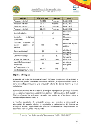 Alcaldía Mayor de Cartagena De Indias
                          D i strito Turístico y Cultural



         VARIABLE               LÍNEA DE BASE        UNIDAD              FUENTE
 Población estrato 3               210.181         Personas        DANE, 2012
 Población estrato 4                30.682         Personas        DANE, 2012
 Población estrato 5                40.633         Personas        DANE, 2012
 Población estrato 6                22.678         Personas        DANE, 2012
                                                                   Planeación
 Mercado público                       1           UN
                                                                   Distrital
 Mercados        Sectoriales                                       Planeación
                                       1           UN
 (Santa Rita)                                                      Distrital
 Personas ocupando el
                                                                   Oficina de espacio
 espacio      público    en           885               UN
                                                                   público.
 Bazurto.
                                                                   Alcaldía de
 Construcción legal                   40                 %
                                                                   Cartagena
                                                                   Alcaldía de
 Construcción ilegal                  60                 %
                                                                   Cartagena
 Numero de vivienda                195.802              UND        DANE.2011
 publicidad exterior por                                           Alcaldía de
                                      70                UND
 habitantes                                                        Cartagena
 Mt2 de construcción
                                    65,748              M2         DANE
 aprobados por curadurías

Objetivos Estratégicos

a) Resolver los retos que plantea la escasez de suelos urbanizables de la ciudad, la
necesidad de generar una oferta alimentaria autónoma, la optimización del uso de la
tierra con enfoque incluyente y la renovación urbana del Centro Histórico y zonas
colindantes.

b) Propiciar un nuevo POT más realista, estratégico y prospectivo, que tenga en cuenta
las nuevas dinámicas urbanas, económicas, políticas y administrativas de la ciudad y el
Distrito así como los fenómenos naturales que inciden en el territorio, como la
variabilidad y el cambio climático.

c) Impulsar estrategias de renovación urbana que permitan la recuperación y
adecuación del espacio público, la ampliación y mejoramiento del Sistema de
Transporte Masivo, especialmente el acuático y la ordenación y mejoramiento del
Sistema de Mercado, entre otros aspectos.


         Proyecto Plan de Desarrollo "Campo para Tod@s 2012 - 2015"


                                                                                   203
 