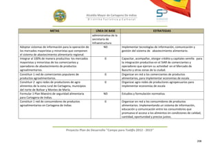 Alcaldía Mayor de Cartagena De Indias
                                                   D i strito Turístico y Cultural



                      METAS                               LÍNEA DE BASE                               ESTRATEGIAS
                                                       administrativa de la
                                                       secretaría de
                                                       Infraestructura
Adoptar sistemas de información para la operación de            ND            Implementar tecnologías de información, comunicación y
los mercados mayoristas y minoristas que componen                             gestión del sistema de abastecimiento alimentario.
el sistema de abastecimiento alimentario regional.
Integrar al 100% de manera productiva los mercados               0            Capacitar, acompañar, otorgar crédito y capitales semilla para
mayoristas y minoristas de los comerciantes y                                 la integración productiva en el SIAR de comerciantes y
operadores de abastecimiento de productos                                     operadores que ejercen su actividad en el Mercado de
agroalimentarios.                                                             Bazurto y otras zonas de la ciudad.
Constituir 1 red de comerciantes populares de                    0            Organizar en red a los comerciantes de productos
productos agroalimentarios.                                                   alimentarios, para implementar economías de escala
Constituir 2 agro redes de productores de agro                   0            Organizar agro redes de productores agropecuarios para
alimentos de la zona rural de Cartagena, municipios                           implementar economías de escala
del norte de Bolívar y Montes de María.
Formular 1 Plan Maestro de seguridad alimentaria                ND            Estudios y formulación normativa.
para Cartagena de Indias.
Constituir 1 red de consumidores de productos                    0            Organizar en red a los consumidores de productos
agroalimentarios en Cartagena de Indias                                       alimentarios. Implementando un sistema de información,
                                                                              educación y comunicación entre los consumidores que
                                                                              promueva el acceso a los alimentos en condiciones de calidad,
                                                                              cantidad, oportunidad y precios justos.



                                  Proyecto Plan de Desarrollo "Campo para Tod@s 2012 - 2015"


                                                                                                                                        208
 