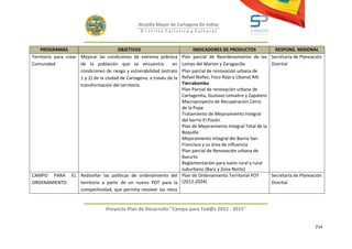 Alcaldía Mayor de Cartagena De Indias
                                                    D i strito Turístico y Cultural



    PROGRAMAS                            OBJETIVOS                 INDICADORES DE PRODUCTOS                RESPONS. MISIONAL
Territorio para crear Mejorar las condiciones de extrema pobreza
                                                             Plan parcial de Reordenamiento de las       Secretaría de Planeación
Comunidad             de la población que se encuentra             en
                                                             Lomas del Marion y Zaragocilla              Distrital
                                                             Plan parcial de renovación urbana de
                      condiciones de riesgo y vulnerabilidad (estrato
                                                             Rafael Núñez, Foco Rojo y Líbano( R4)
                      1 y 2) de la ciudad de Cartagena, a través de la
                      transformación del territorio.         Tierrabomba
                                                             Plan Parcial de renovación urbana de
                                                             Cartagenita, Gustavo Lemaitre y Zapatero
                                                             Macroproyecto de Recuperación Cerro
                                                             de la Popa
                                                             Tratamiento de Mejoramiento Integral
                                                             del barrio El Pozón
                                                             Plan de Mejoramiento Integral Total de la
                                                             Boquilla
                                                             Mejoramiento Integral del Barrio San
                                                             Francisco y su área de influencia
                                                             Plan parcial de Renovación urbana de
                                                             Bazurto
                                                             Reglamentación para suelo rural y rural
                                                             suburbano (Barú y Zona Norte)
CAMPO PARA EL Rediseñar las políticas de ordenamiento del Plan de Ordenamiento Territorial POT           Secretaría de Planeación
ORDENAMIENTO  territorio a partir de un nuevo POT para la (2012-2024)                                    Distrital
              competitividad, que permita resolver los retos


                                   Proyecto Plan de Desarrollo "Campo para Tod@s 2012 - 2015"


                                                                                                                             214
 