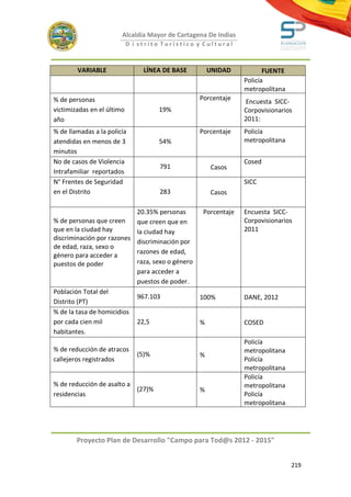 Alcaldía Mayor de Cartagena De Indias
                            D i strito Turístico y Cultural



        VARIABLE                 LÍNEA DE BASE       UNIDAD            FUENTE
                                                                Policía
                                                                metropolitana
% de personas                                    Porcentaje
                                                                Encuesta SICC-
victimizadas en el último             19%                       Corpovisionarios
año                                                             2011:
% de llamadas a la policía                       Porcentaje     Policía
atendidas en menos de 3               54%                       metropolitana
minutos
No de casos de Violencia                                        Cosed
                                      791            Casos
Intrafamiliar reportados
N° Frentes de Seguridad                                         SICC
en el Distrito                        283            Casos

                           20.35% personas      Porcentaje      Encuesta SICC-
% de personas que creen    que creen que en                     Corpovisionarios
que en la ciudad hay       la ciudad hay                        2011
discriminación por razones
                           discriminación por
de edad, raza, sexo o
                           razones de edad,
género para acceder a
puestos de poder           raza, sexo o género
                           para acceder a
                           puestos de poder.
Población Total del
                           967.103             100%             DANE, 2012
Distrito (PT)
% de la tasa de homicidios
por cada cien mil          22,5                %                COSED
habitantes.
                                                                Policía
% de reducción de atracos                                       metropolitana
                               (5)%              %
callejeros registrados                                          Policía
                                                                metropolitana
                                                                Policía
% de reducción de asalto a                                      metropolitana
                           (27)%                 %
residencias                                                     Policía
                                                                metropolitana




        Proyecto Plan de Desarrollo "Campo para Tod@s 2012 - 2015"


                                                                                219
 