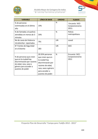 Alcaldía Mayor de Cartagena De Indias
                            D i strito Turístico y Cultural



        VARIABLE                 LÍNEA DE BASE         UNIDAD           FUENTE
% de personas                                     %
                                                                Encuesta SICC-
victimizadas en el último      19%                              Corpovisionarios
año                                                             2011:
% de llamadas a la policía                        %             Policía
atendidas en menos de 3        54%                              metropolitana
minutos
No de casos de Violencia                          UN            cosed
                               791
Intrafamiliar reportados
N° Frentes de Seguridad                           UN            SICC
en el Distrito                 283

                               20.35% personas     %            Encuesta SICC-
% de personas que creen        que creen que en                 Corpovisionarios
que en la ciudad hay           la ciudad hay                    2011
discriminación por razones
                               discriminación por
de edad, raza, sexo o
                               razones de edad,
género para acceder a
puestos de poder               raza, sexo o género
                               para acceder a
                               puestos de poder.




        Proyecto Plan de Desarrollo "Campo para Tod@s 2012 - 2015"


                                                                                 220
 