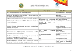 Alcaldía Mayor de Cartagena De Indias
                                                        D i strito Turístico y Cultural



                               METAS                                          LÍNEA DE BASE                    ESTRATEGIAS
en el Distrito que garantice una atención de calidad.                                                 Dotación de personal y mobiliario

Ampliación de cobertura en un 100% de los conciliadores de 140                                        Capacitación
equidad en el Distrito de Cartagena                                                                   Adecuaciones locativas
Implementar la figura de Jueces de Paz en el Distrito de Cartagena. ND                                Proceso de elección democrática
                                                                    4 comisarías y una (1)comisaria   Obras de Infraestructura
Fortalecimiento institucional en un 100% de las comisarias de las con horario, nocturno, fines de     Dotación de personal y mobiliario
Familia en el Distrito.                                             semana      y     festivo   en
                                                                    funcionamiento.
                                                                    2.000                       Capacitaciones
Difundir Y promover 20,000 Manuales de Conducta y Convivencia en                                Alianzas estratégicas
el Distrito de Cartagena                                                                        Actividades simbólicas de cultura
                                                                                                ciudadana
                                                                Una      alianza      Cartagena Capacitaciones
 Incrementar en un 50% las practicas de convivencia y cultura Constituida                       Alianzas estratégicas
ciudadana en el Distrito de Cartagena                                                           Actividades simbólicas de cultura
                                                                10 encuentros ciudadanos        ciudadana
 Diseñar e implementar una (1) estrategia de prevención del ND                                  Alianza interinstitucional
consumo de Drogas y alcohol en el Distrito
 Implementar 2 jornadas de Plan desarme en el Distrito.         ND                              Alianza interinstitucional
                                                                1100                            Formación y capacitación para el
Atender 2400 jóvenes mediante acciones de prevención y atención
                                                                                                trabajo, lúdicas y deportivas,
de violencia juvenil en el distrito de Cartagena de Indias
                                                                                                preventivas


                                    Proyecto Plan de Desarrollo "Campo para Tod@s 2012 - 2015"


                                                                                                                                    228
 