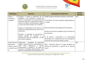 Alcaldía Mayor de Cartagena De Indias
                                                   D i strito Turístico y Cultural



                                                                                                                            RESPONS.
 PROGRAMAS                         OBJETIVOS                                 INDICADORES DE PRODUCTOS
                                                                                                                           MISIONAL
Cultura        y Contribuir a mejorar la disposición de las 20,000 ejemplares del Manual editados y distribuidos         SICC
convivencia      ciudadanas y los ciudadanos a cumplir las
ciudadana        normas, a autorregular sus comportamientos N° de Eventos de cultura ciudadana implementadas en
                 para evitar ponerse en situaciones de riesgo, a
                                                                 la ciudad.
                 cumplir sus deberes constitucionales y legales
                 y a actuar de manera solidaria con los demás.

                   Propiciar el cumplimiento de las normas y el Número de Alianzas para programas de convivencia
                   cambio de comportamientos que riñen con la
                   convivencia.                                    Número de encuentros ciudadanos para el fomento de
                                                                   la convivencia
                   Aumentar la capacidad de concertación y
                   solución pacífica de conflictos y la
                   comunicación entre los ciudadanos, a través N° de jóvenes escolarizados y no escolarizados
                   de la cultura ciudadana.                        beneficiados con la implementación de la Estrategia de
                                                                   prevención del consumo de drogas y alcohol.
Prevención de la Implementar          estrategias de prevención                                                           SICC
delincuencia       integral y atención para su resocialización en 2400 niños/niñas jóvenes en riesgo atendidos con
infantil y juvenil niños, niñas, adolescentes y jóvenes acciones de prevención y atención de la violencia
                   pertenecientes a pandillas o en riesgo de
y atención para                                                    juvenil.
                   vincularse a actividades delincuenciales para
su                 disminuir la participación de esta población en


                                  Proyecto Plan de Desarrollo "Campo para Tod@s 2012 - 2015"


                                                                                                                                   235
 