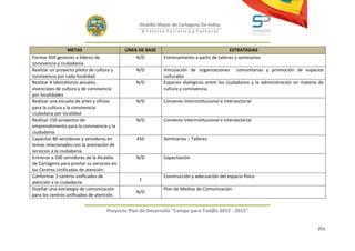 Alcaldía Mayor de Cartagena De Indias
                                                   D i strito Turístico y Cultural



                   METAS                    LÍNEA DE BASE                                    ESTRATEGIAS
Formar 450 gestores o lideres de                 N/D         Entrenamiento a partir de talleres y seminarios
convivencia y ciudadanía
Realizar un proyecto piloto de cultura y        N/D          Vinculación de organizaciones comunitarias y promoción de espacios
convivencia por cada localidad                               culturales
Realizar 4 laboratorios anuales,                N/D          Espacios dialógicos entre los ciudadanos y la administración en materia de
vivenciales de cultura y de convivencia                      cultura y convivencia
por localidades
Realizar una escuela de artes y oficios         N/D          Convenio interinstitucional e intersectorial
para la cultura y la convivencia
ciudadana por localidad
Realizar 150 proyectos de                       N/D          Convenio interinstitucional e intersectorial
emprendimiento para la convivencia y la
ciudadanía
Capacitar 80 servidores y servidoras en         450          Seminarios – Talleres
temas relacionados con la prestación de
servicios a la ciudadanía.
Entrenar a 100 servidores de la Alcaldía        N/D          Capacitación
de Cartagena para prestar su servicios en
los Centros Unificados de atención.
Conformar 2 centros unificados de                            Construcción y adecuación del espacio físico
                                                 1
atención a la ciudadanía
Diseñar una estrategia de comunicación                       Plan de Medios de Comunicación
                                                N/D
para los centros unificados de atención.


                                    Proyecto Plan de Desarrollo "Campo para Tod@s 2012 - 2015"


                                                                                                                                    251
 