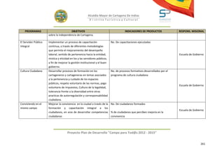 Alcaldía Mayor de Cartagena De Indias
                                                         D i strito Turístico y Cultural



   PROGRAMAS                            OBJETIVOS                                       INDICADORES DE PRODUCTOS               RESPONS. MISIONAL
                      sobre la independencia de Cartagena.

El Servidor Público   Implementar un proceso de capacitación                 No. De capacitaciones ejecutadas
Integral              continua, a través de diferentes metodologías
                      que permita el mejoramiento del desempeño
                      laboral, sentido de pertenencia hacia la entidad,                                                        Escuela de Gobierno
                      mística y eticidad en los y las servidores públicos,
                      a fin de mejorar la gestión institucional y el buen
                      gobierno.
Cultura Ciudadana     Desarrollar procesos de formación en los               No. de procesos formativos desarrollados por el
                      cartageneros y cartageneras en temas asociados         programa de cultura ciudadana
                      a la pertenencia y cuidado de los espacios
                      públicos, respeto voluntario de las normas, pago
                                                                                                                               Escuela de Gobierno
                      voluntario de impuestos, Cultura de la legalidad,
                      tolerancia frente a la diversidad entre otras
                      practicas de autorregulación y corresponsabilidad
                      ciudadana.
Conviviendo en el     Mejorar la convivencia en la ciudad a través de la     No. De ciudadanos formados
mismo campo           formación y capacitación integral a los
                                                                                                                               Escuela de Gobierno
                      ciudadanos, en aras de desarrollar competencias        % de ciudadanos que perciben mejoría en la
                      ciudadanas                                             convivencia




                                      Proyecto Plan de Desarrollo "Campo para Tod@s 2012 - 2015"


                                                                                                                                               261
 