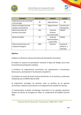 Alcaldía Mayor de Cartagena De Indias
                           D i strito Turístico y Cultural




             VARIABLE              LÍNEA DE BASE           UNIDAD               FUENTE
 Organizaciones de la Sociedad
                                          85            Organizaciones           PCI
 civil articulada
 Número de Organizaciones                500            Organizaciones     Secretaría de
 Sociales y Comunitarias                                                   Participación
 Número de Juntas de                     420              Juntas de        ASOJAC
 Acciones Comunales                                        Acciones
                                                       Comunales (JAC)
 Número de Ediles                         27              Juntas de        ASOJAL
                                                       Administradoras
                                                         Locales (JAL)
 Número de barristas en la               2462              Barristas       Escuela de
 ciudad de Cartagena                                                       Gobierno y
                                                                           Liderazgo

Objetivos

a) Mejorar la eficiencia y eficacia del sistema de participación comunitaria.

b) Ampliar los espacios de participación utilizando la figura del diálogo social como
herramienta de participación ciudadana.

c) Fortalecer las organizaciones comunitarias con capacitaciones y herramientas
básicas para su participación en las decisiones de gobierno.

a) Fortalecer las Juntas de Acción Comunal del Distrito, en los términos y condiciones
establecidos por el CONPES 3661 de 2001.

b) Implementar estrategias de bienestar social en beneficio de los gestores
comunitarios, mediante la priorización en el otorgamiento de subsidios de vivienda.

c) Institucionalizar la cátedra de Liderazgo Comunitario en los planteles educativos
oficiales del distrito de Cartagena de indias, en cumplimiento del CONPES Comunal
3661.



         Proyecto Plan de Desarrollo "Campo para Tod@s 2012 - 2015"


                                                                                       264
 