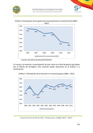 Alcaldía Mayor de Cartagena De Indias
                           D i strito Turístico y Cultural




  Gráfico 4. Participación de los gastos de funcionamiento en el total de ICLD (2006 –
                                          2011)
        60%

        55%      57%
                            56%
        50%                                          52%
                                         51%
        45%

        40%
                                                                   41%
                                                                             39%
        35%

        30%
                 2006       2007         2008       2009           2010      2011

                                   Gastos de Funcionamiento/ICLD

          Fuente: Secretaría de Hacienda Distrital

En cuanto a la inversión, la participación de este rubro en el total de gastos ejecutados
por el Distrito de Cartagena. Esta situación puede observarse en el Gráfico 5, a
continuación:

       Gráfico 5. Participación de la inversión en el total de gastos (2006 – 2011)

        90%

        85%
                                                                     84%
        80%                                 83%               83%                83%
                    81%                           81%                      81%
                                                        80%
        75%                           77%
              75%
        70%               73%
                                70%
        65%

        60%
              2000 2001 2002 2003 2004 2005 2006 2007 2008 2009 2010 2011

                                         Inversión/Gastos




         Proyecto Plan de Desarrollo "Campo para Tod@s 2012 - 2015"


                                                                                       276
 