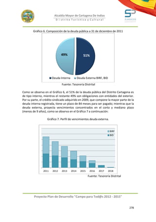 Alcaldía Mayor de Cartagena De Indias
                         D i strito Turístico y Cultural



        Gráfico 6. Composición de la deuda pública a 31 de diciembre de 2011




                              49%                 51%




                       Deuda Interna          Deuda Externa BIRF, BID

                              Fuente: Tesorería Distrital

Como se observa en el Gráfico 6, el 51% de la deuda pública del Distrito Cartagena es
de tipo interno, mientras el restante 49% son obligaciones con entidades del exterior.
Por su parte, el crédito sindicado adquirido en 2009, que compone la mayor parte de la
deuda interna registrada, tiene un plazo de 84 meses para ser pagado; mientras que la
deuda externa, proyecta vencimientos concentrados en el corto y mediano plazo
(menos de 9 años), como se observa en el Gráfico 7 a continuación:

                   Gráfico 7. Perfil de vencimientos deuda externa.


                                                                         BIRF
                                                                         BID




                2011   2012   2013     2014     2015    2016   2017     2018
                                                       Fuente: Tesorería Distrital




         Proyecto Plan de Desarrollo "Campo para Tod@s 2012 - 2015"


                                                                                     278
 