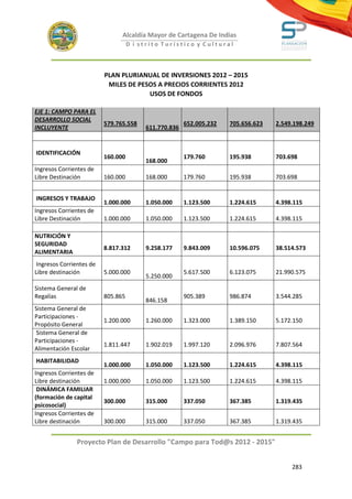 Alcaldía Mayor de Cartagena De Indias
                                    D i strito Turístico y Cultural



                          PLAN PLURIANUAL DE INVERSIONES 2012 – 2015
                           MILES DE PESOS A PRECIOS CORRIENTES 2012
                                       USOS DE FONDOS

EJE 1: CAMPO PARA EL
DESARROLLO SOCIAL
                          579.765.558                  652.005.232   705.656.623   2.549.198.249
INCLUYENTE                               611.770.836


IDENTIFICACIÓN
                          160.000                      179.760       195.938       703.698
                                         168.000
Ingresos Corrientes de
Libre Destinación         160.000        168.000       179.760       195.938       703.698


INGRESOS Y TRABAJO
                          1.000.000      1.050.000     1.123.500     1.224.615     4.398.115
Ingresos Corrientes de
Libre Destinación         1.000.000      1.050.000     1.123.500     1.224.615     4.398.115

NUTRICIÓN Y
SEGURIDAD
                          8.817.312      9.258.177     9.843.009     10.596.075    38.514.573
ALIMENTARIA
 Ingresos Corrientes de
Libre destinación         5.000.000                    5.617.500     6.123.075     21.990.575
                                         5.250.000
Sistema General de
Regalías                  805.865                      905.389       986.874       3.544.285
                                         846.158
Sistema General de
Participaciones -
                          1.200.000      1.260.000     1.323.000     1.389.150     5.172.150
Propósito General
 Sistema General de
Participaciones -
                          1.811.447      1.902.019     1.997.120     2.096.976     7.807.564
Alimentación Escolar
HABITABILIDAD
                          1.000.000      1.050.000     1.123.500     1.224.615     4.398.115
Ingresos Corrientes de
Libre destinación         1.000.000      1.050.000     1.123.500     1.224.615     4.398.115
 DINÁMICA FAMILIAR
(formación de capital
                          300.000        315.000       337.050       367.385       1.319.435
psicosocial)
Ingresos Corrientes de
Libre destinación         300.000        315.000       337.050       367.385       1.319.435


               Proyecto Plan de Desarrollo "Campo para Tod@s 2012 - 2015"


                                                                                        283
 