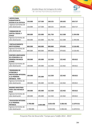 Alcaldía Mayor de Cartagena De Indias
                                    D i strito Turístico y Cultural



 APOYO PARA
GARANTIZAR EL
                          150.000        157.500     168.525      183.692     659.717
ACCESO A LA JUSTICIA
 Ingresos Corrientes de
Libre destinación         150.000        157.500     168.525      183.692     659.717

 FORMACION DE
CAPITAL SOCIAL Y
                          500.000        525.000     561.750      612.308     2.199.058
CIVICO
Ingresos Corrientes de
Libre destinación         500.000        525.000     561.750      612.308     2.199.058

 FORTALECIMIENTO
INSTITUCIONAL             800.000        840.000     898.800      979.692     3.518.492
Ingresos Corrientes de
Libre destinación         800.000        840.000     898.800      979.692     3.518.492

CENTROS UNIFICADOS
DE ATENCION A LA
PRIMERA INFANCIA          100.000        105.000     112.350      122.462     439.812
(CUNA)
Ingresos Corrientes de
Libre destinación         100.000        105.000     112.350      122.462     439.812

 PROGRAMA DE
ATENCION Y
PROTECCIÓN INTEGRAL
                       100.000                       112.350      122.462     439.812
A LA PRIMERA                             105.000
INFANCIA - PAPI
Ingresos Corrientes de
Libre destinación      100.000           105.000     112.350      122.462     439.812

MADRES MAESTRAS
PARA UNA INFANCIA
                          100.000        105.000     112.350      122.462     439.812
FELIZ
Ingresos Corrientes de
Libre destinación         100.000        105.000     112.350      122.462     439.812

 EDUCACION INTEGRAL
A LA PRIMERA
                       2.700.000                     3.033.450    3.306.461   11.874.911
INFANCIA                                 2.835.000
Ingresos Corrientes de
Libre destinación      2.700.000                     3.033.450    3.306.461   11.874.911



               Proyecto Plan de Desarrollo "Campo para Tod@s 2012 - 2015"


                                                                                   284
 