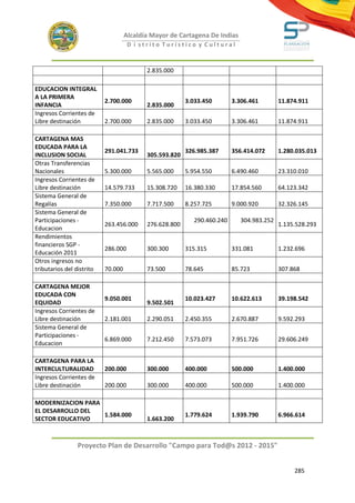 Alcaldía Mayor de Cartagena De Indias
                                     D i strito Turístico y Cultural



                                           2.835.000

EDUCACION INTEGRAL
A LA PRIMERA
                           2.700.000                     3.033.450        3.306.461        11.874.911
INFANCIA                                   2.835.000
Ingresos Corrientes de
Libre destinación          2.700.000       2.835.000     3.033.450        3.306.461        11.874.911

CARTAGENA MAS
EDUCADA PARA LA
                           291.041.733                   326.985.387      356.414.072      1.280.035.013
INCLUSION SOCIAL                           305.593.820
Otras Transferencias
Nacionales                 5.300.000       5.565.000     5.954.550        6.490.460        23.310.010
Ingresos Corrientes de
Libre destinación          14.579.733      15.308.720    16.380.330       17.854.560       64.123.342
Sistema General de
Regalías                   7.350.000       7.717.500     8.257.725        9.000.920        32.326.145
Sistema General de
Participaciones -                                           290.460.240      304.983.252
                           263.456.000     276.628.800                                     1.135.528.293
Educacion
Rendimientos
financieros SGP -
                           286.000         300.300       315.315          331.081          1.232.696
Educación 2011
Otros ingresos no
tributarios del distrito   70.000          73.500        78.645           85.723           307.868

CARTAGENA MEJOR
EDUCADA CON
                           9.050.001                     10.023.427       10.622.613       39.198.542
EQUIDAD                                    9.502.501
Ingresos Corrientes de
Libre destinación          2.181.001       2.290.051     2.450.355        2.670.887        9.592.293
Sistema General de
Participaciones -
                           6.869.000       7.212.450     7.573.073        7.951.726        29.606.249
Educacion

CARTAGENA PARA LA
INTERCULTURALIDAD          200.000         300.000       400.000          500.000          1.400.000
Ingresos Corrientes de
Libre destinación          200.000         300.000       400.000          500.000          1.400.000

MODERNIZACION PARA
EL DESARROLLO DEL
                   1.584.000                             1.779.624        1.939.790        6.966.614
SECTOR EDUCATIVO                           1.663.200



                 Proyecto Plan de Desarrollo "Campo para Tod@s 2012 - 2015"


                                                                                                285
 
