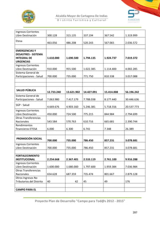 Alcaldía Mayor de Cartagena De Indias
                                     D i strito Turístico y Cultural



Ingresos Corrientes
Libre Destinación          300.128        315.135      337.194       367.542      1.319.999
Etesa
                           463.056        486.208      520.243       567.065      2.036.572

EMERGENCIAS Y
DESASTRES - SISTEMA
INTEGRAL DE                1.610.000      1.690.500    1.794.135     1.924.737    7.019.372
URGENCIAS
Ingresos Corrientes
Libre Destinación          910.000        955.500      1.022.385     1.114.400    4.002.285
Sistema General de
Participaciones - Salud    700.000        735.000      771.750       810.338      3.017.088



SALUD PÚBLICA
                           12.733.240     13.621.902   14.427.091    15.414.008   56.196.242
Sistema General de
Participaciones - Salud    7.063.980      7.417.179    7.788.038     8.177.440    30.446.636
SGP - Salud
                           4.669.676      4.903.160    5.246.381     5.718.556    20.537.773
Ingresos Corrientes
Libre Destinación          450.000        724.500      775.215       844.984      2.794.699
Otras Transferencias
Nacionales                 543.584        570.763      610.716       665.681      2.390.744
Rendimientos
financieros ETESA          6.000          6.300        6.741         7.348        26.389


PROMOCIÓN SOCIAL
                           700.000        735.000      786.450       857.231      3.078.681
Ingresos Corrientes
Libre Destinación          700.000        735.000      786.450       857.231      3.078.681

FORTALECIMIENTO
INSTITUCIONAL              2.254.668      2.367.401    2.533.119     2.761.100    9.916.288
Ingresos Corrientes
Libre Destinación          1.600.000      1.680.000    1.797.600     1.959.384    7.036.984
Otras Transferencias
Nacionales                 654.628        687.359      735.474       801.667      2.879.128
Otros Ingresos No
Tributarios del Distrito   40                     42   45            49           176

CAMPO PARA EL


                 Proyecto Plan de Desarrollo "Campo para Tod@s 2012 - 2015"


                                                                                        287
 