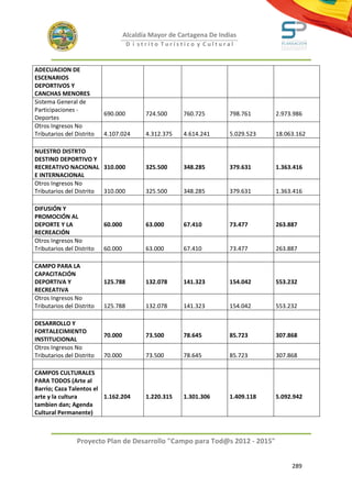 Alcaldía Mayor de Cartagena De Indias
                                     D i strito Turístico y Cultural



ADECUACION DE
ESCENARIOS
DEPORTIVOS Y
CANCHAS MENORES
Sistema General de
Participaciones -
                           690.000         724.500     760.725        798.761     2.973.986
Deportes
Otros Ingresos No
Tributarios del Distrito   4.107.024       4.312.375   4.614.241      5.029.523   18.063.162

NUESTRO DISTRTO
DESTINO DEPORTIVO Y
RECREATIVO NACIONAL 310.000                325.500     348.285        379.631     1.363.416
E INTERNACIONAL
Otros Ingresos No
Tributarios del Distrito 310.000           325.500     348.285        379.631     1.363.416

DIFUSIÓN Y
PROMOCIÓN AL
DEPORTE Y LA               60.000          63.000      67.410         73.477      263.887
RECREACIÓN
Otros Ingresos No
Tributarios del Distrito   60.000          63.000      67.410         73.477      263.887

CAMPO PARA LA
CAPACITACIÓN
DEPORTIVA Y                125.788         132.078     141.323        154.042     553.232
RECREATIVA
Otros Ingresos No
Tributarios del Distrito   125.788         132.078     141.323        154.042     553.232

DESARROLLO Y
FORTALECIMIENTO
                           70.000          73.500      78.645         85.723      307.868
INSTITUCIONAL
Otros Ingresos No
Tributarios del Distrito   70.000          73.500      78.645         85.723      307.868

CAMPOS CULTURALES
PARA TODOS (Arte al
Barrio; Caza Talentos el
arte y la cultura        1.162.204         1.220.315   1.301.306      1.409.118   5.092.942
tambien dan; Agenda
Cultural Permanente)



                 Proyecto Plan de Desarrollo "Campo para Tod@s 2012 - 2015"


                                                                                       289
 