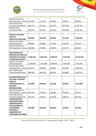 Alcaldía Mayor de Cartagena De Indias
                                      D i strito Turístico y Cultural



Sistema General de
Participaciones - Cultura 211.002          221.552     232.629      244.261     909.444
Otros Ingresos No
Tributarios del Distrito 664.224           697.435     746.256      813.419     2.921.334
Rendimientos
Financieros IDER          286.979          301.327     322.420      351.438     1.262.165

FIESTAS Y FESTEJOS
PARA LA
                          564.000          592.200     629.454      677.285     2.462.939
MULTICULTURALIDAD
Ingresos Corrientes
Libre Destinación         100.000          105.000     112.350      122.462     439.812
Sistema General de
Participaciones - Cultura 200.000          210.000     220.500      231.525     862.025

RED DISTRITAL DE
BIBLIOTECAS PUBLICAS,
CENTROS CULTURALES          2.946.252      3.093.565   3.300.937    3.578.749   12.919.503
Y CASAS DE CULTURA
Ingresos Corrientes
Libre Destinación           1.700.000      1.785.000   1.909.950    2.081.846   7.476.796
Sistema General de
Participaciones - Cultura   437.012        458.862     481.806      505.896     1.883.576
Otros Ingresos No
Tributarios del Distrito    809.240        849.702     909.181      991.008     3.559.131

SISTEMA DISTRITAL DE
CULTURA Y GESTION
PARA LA
PARTICIPACION Y EL          370.000        388.500     412.183      441.905     1.612.588
DIALOGO
INTERCULTURAL
Sistema General de
Participaciones - Cultura   167.224        175.585     184.365      193.583     720.757
Otros Ingresos No
Tributarios del Distrito    202.776        212.915     227.819      248.322     891.831
 INVESTIGACION,
DOCUMENTACIÓN,
CONSERVACIÓN Y
DIVULGACIÓN DEL
PATRIMONIO                  180.000        189.000     202.230      220.431     791.661
MATERIAL E
INMATERIAL DE
CARTAGENA DE INDIAS


                Proyecto Plan de Desarrollo "Campo para Tod@s 2012 - 2015"


                                                                                     290
 
