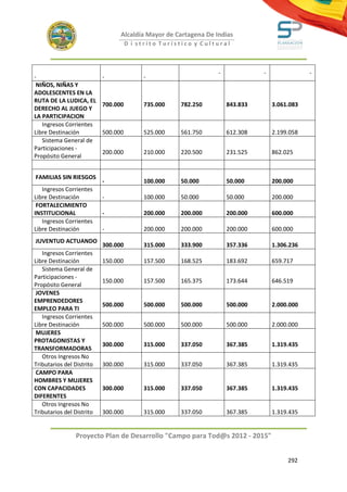 Alcaldía Mayor de Cartagena De Indias
                                     D i strito Turístico y Cultural



                                                                 -             -               -
-                          -              -
 NIÑOS, NIÑAS Y
ADOLESCENTES EN LA
RUTA DE LA LUDICA, EL
                           700.000        735.000    782.250         843.833       3.061.083
DERECHO AL JUEGO Y
LA PARTICIPACION
   Ingresos Corrientes
Libre Destinación          500.000        525.000    561.750         612.308       2.199.058
   Sistema General de
Participaciones -
                           200.000        210.000    220.500         231.525       862.025
Propósito General


FAMILIAS SIN RIESGOS
                           -              100.000    50.000          50.000        200.000
   Ingresos Corrientes
Libre Destinación          -              100.000    50.000          50.000        200.000
 FORTALECIMIENTO
INSTITUCIONAL              -              200.000    200.000         200.000       600.000
   Ingresos Corrientes
Libre Destinación          -              200.000    200.000         200.000       600.000
JUVENTUD ACTUANDO
                           300.000        315.000    333.900         357.336       1.306.236
   Ingresos Corrientes
Libre Destinación          150.000        157.500    168.525         183.692       659.717
   Sistema General de
Participaciones -
                           150.000        157.500    165.375         173.644       646.519
Propósito General
 JOVENES
EMPRENDEDORES
                           500.000        500.000    500.000         500.000       2.000.000
EMPLEO PARA TI
   Ingresos Corrientes
Libre Destinación          500.000        500.000    500.000         500.000       2.000.000
 MUJERES
PROTAGONISTAS Y
                           300.000        315.000    337.050         367.385       1.319.435
TRANSFORMADORAS
   Otros Ingresos No
Tributarios del Distrito   300.000        315.000    337.050         367.385       1.319.435
 CAMPO PARA
HOMBRES Y MUJERES
CON CAPACIDADES            300.000        315.000    337.050         367.385       1.319.435
DIFERENTES
   Otros Ingresos No
Tributarios del Distrito   300.000        315.000    337.050         367.385       1.319.435


                 Proyecto Plan de Desarrollo "Campo para Tod@s 2012 - 2015"


                                                                                        292
 