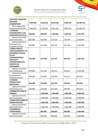 Alcaldía Mayor de Cartagena De Indias
                                     D i strito Turístico y Cultural



 ADULTAS Y ADULTOS
MAYORES
                           7.844.440      8.236.662   8.813.228    9.606.419   34.500.750
CONSENTIDOS
   Otros Ingresos No
Tributarios del Distrito   7.844.440      8.236.662   8.813.228    9.606.419   34.500.750
 ATENCION
HUMANITARIA A LOS
                           900.000        945.000     1.004.850    1.082.057   3.931.907
HABITANTES DE CALLE
   Ingresos Corrientes
Libre Destinación          600.000        630.000     674.100      734.769     2.638.869
   Sistema General de
Participaciones -
                           300.000        315.000     330.750      347.288     1.293.038
Propósito General
 CAMPO PARA EL
FORTALECIMIENTO Y EL
DESARROLLO SOCIAL
DE LAS
ORGANIZACIONES
                           550.000        577.500     613.725      660.140     2.401.365
SOCIALES Y
COMUNITARIAS DEL
DISTRITO DE
CARTAGENA
   Ingresos Corrientes
Libre Destinación          350.000        367.500     393.225      428.615     1.539.340
   Sistema General de
Participaciones -
                           200.000        210.000     220.500      231.525     862.025
Propósito General
 ALIANZAS
PRODUCTIVAS
                           200.000        210.000     224.700      244.923     879.623
INCLUSIVAS
   Ingresos Corrientes
Libre Destinación          200.000        210.000     224.700      244.923     879.623
 FORMACION PARA EL
TRABAJO                    -              1.000.000   1.000.000    1.000.000   3.000.000
   Ingresos Corrientes
Libre Destinación          -              1.000.000   1.000.000    1.000.000   3.000.000
 FONDO ROTATORIO DE
MICROCAPITALES             -              1.000.000   1.000.000    1.000.000   3.000.000
   Ingresos Corrientes
Libre Destinación          -              1.000.000   1.000.000    1.000.000   3.000.000
 DESARROLLO
TECNOLOGICO                -              400.000     300.000      300.000     1.000.000
   Ingresos Corrientes
Libre Destinación          -              400.000     300.000      300.000     1.000.000


               Proyecto Plan de Desarrollo "Campo para Tod@s 2012 - 2015"


                                                                                    293
 