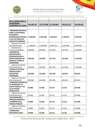 Alcaldía Mayor de Cartagena De Indias
                                   D i strito Turístico y Cultural




EJE 2: CAMPO PARA LA
PROSPERIDAD
                     141.287.417         179.776.788 211.350.663    249.510.173   781.925.041
ECONÓMICA DE TODOS

 PROGRAMA DISTRITAL
PARA LA ASISTENCIA,
ATENCION Y
REPARACION INTEGRAL      1.748.000       1.835.400   1.963.878      2.140.627     7.687.905
A LAS VICTIMAS DEL
CONFLICTO ARMADO
   Ingresos Corrientes
Libre Destinación        1.148.000       1.205.400   1.289.778      1.405.858     5.049.036
   Rendimientos
Financieros Regalías     600.000         630.000     674.100        734.769       2.638.869
 CENTROS DE
ORIENTACIÓN Y
REFERENCIACIÓN A
OPORTUNIDADES DE         500.000         525.000     561.750        612.308       2.199.058
INGRESO Y EMPLEO
CEMPRENDE
   Ingresos Corrientes
Libre Destinación        500.000         525.000     561.750        612.308       2.199.058
 ACCESO A ACTIVOS
PRODUCTIVOS Y
EDUCACION                200.000         210.000     224.700        244.923       879.623
FINANCIERA
   Ingresos Corrientes
Libre Destinación        200.000         210.000     224.700        244.923       879.623
 DEMOCRATIZACION DE
LA INVERSION Y EL
GASTO PUBLICO Y DE
                         50.000          52.500      56.175         61.231        219.906
LA ACTIVIDAD
PRODUCTIVA
   Ingresos Corrientes
Libre Destinación        50.000          52.500      56.175         61.231        219.906
 RECUPERACIÓN Y
APROVECHAMIENTO
ECONÓMICO DEL            50.000          52.500      56.175         61.231        219.906
ESPACIO PÚBLICO
   Ingresos Corrientes
Libre Destinación        50.000          52.500      56.175         61.231        219.906
 FORMACIÓN
PERTINENTE PARA          50.000          52.500      56.175         61.231        219.906


              Proyecto Plan de Desarrollo "Campo para Tod@s 2012 - 2015"


                                                                                       294
 