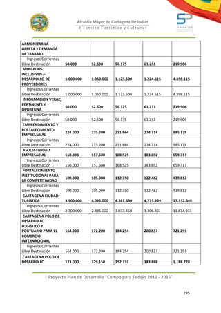 Alcaldía Mayor de Cartagena De Indias
                                   D i strito Turístico y Cultural



ARMONIZAR LA
OFERTA Y DEMANDA
DE TRABAJO
   Ingresos Corrientes
Libre Destinación        50.000          52.500      56.175         61.231      219.906
 MERCADOS
INCLUSIVOS –
DESARROLLO DE            1.000.000       1.050.000   1.123.500      1.224.615   4.398.115
PROVEEDORES
   Ingresos Corrientes
Libre Destinación        1.000.000       1.050.000   1.123.500      1.224.615   4.398.115
 INFORMACION VERAZ,
PERTINENTE Y
                         50.000          52.500      56.175         61.231      219.906
OPORTUNA
   Ingresos Corrientes
Libre Destinación        50.000          52.500      56.175         61.231      219.906
 EMPRENDIMIENTO Y
FORTALECIMIENTO
                         224.000         235.200     251.664        274.314     985.178
EMPRESARIAL
   Ingresos Corrientes
Libre Destinación        224.000         235.200     251.664        274.314     985.178
 ASOCIATIVIDAD
EMPRESARIAL              150.000         157.500     168.525        183.692     659.717
   Ingresos Corrientes
Libre Destinación        150.000         157.500     168.525        183.692     659.717
 FORTALECIMIENTO
INSTITUCIONAL PARA
                         100.000         105.000     112.350        122.462     439.812
LA COMPETITIVIDAD
   Ingresos Corrientes
Libre Destinación        100.000         105.000     112.350        122.462     439.812
 CARTAGENA CIUDAD
TURISTICA                3.900.000       4.095.000   4.381.650      4.775.999   17.152.649
   Ingresos Corrientes
Libre Destinación        2.700.000       2.835.000   3.033.450      3.306.461   11.874.911
 CARTAGENA POLO DE
DESARROLLO
LOGISTICO Y
PORTUARIO PARA EL        164.000         172.200     184.254        200.837     721.291
COMERCIO
INTERNACIONAL
   Ingresos Corrientes
Libre Destinación        164.000         172.200     184.254        200.837     721.291
 CARTAGENA POLO DE
DESARROLLO               123.000         329.150     352.191        383.888     1.188.228


              Proyecto Plan de Desarrollo "Campo para Tod@s 2012 - 2015"


                                                                                     295
 