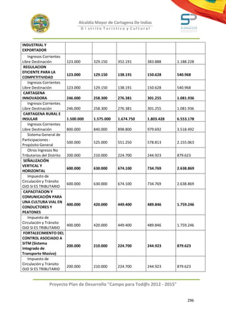 Alcaldía Mayor de Cartagena De Indias
                                     D i strito Turístico y Cultural



INDUSTRIAL Y
EXPORTADOR
   Ingresos Corrientes
Libre Destinación          123.000        329.150     352.191      383.888     1.188.228
 REGULACION
EFICIENTE PARA LA
                           123.000        129.150     138.191      150.628     540.968
COMPETITIVIDAD
   Ingresos Corrientes
Libre Destinación          123.000        129.150     138.191      150.628     540.968
 CARTAGENA
INNOVADORA                 246.000        258.300     276.381      301.255     1.081.936
   Ingresos Corrientes
Libre Destinación          246.000        258.300     276.381      301.255     1.081.936
 CARTAGENA RURAL E
INSULAR                    1.500.000      1.575.000   1.674.750    1.803.428   6.553.178
   Ingresos Corrientes
Libre Destinación          800.000        840.000     898.800      979.692     3.518.492
   Sistema General de
Participaciones -
                           500.000        525.000     551.250      578.813     2.155.063
Propósito General
   Otros Ingresos No
Tributarios del Distrito   200.000        210.000     224.700      244.923     879.623
 SEÑALIZACIÓN
VERTICAL Y
                           600.000        630.000     674.100      734.769     2.638.869
HORIZONTAL
   Impuesto de
Circulación y Tránsito
                           600.000        630.000     674.100      734.769     2.638.869
OJO SI ES TRIBUTARIO
 CAPACITACION Y
COMUNICACIÓN PARA
UNA CULTURA VIAL EN
                           400.000        420.000     449.400      489.846     1.759.246
CONDUCTORES Y
PEATONES
   Impuesto de
Circulación y Tránsito
                           400.000        420.000     449.400      489.846     1.759.246
OJO SI ES TRIBUTARIO
 FORTALECIMIENTO DEL
CONTROL ASOCIADO A
SITM (Sistema
                           200.000        210.000     224.700      244.923     879.623
Integrado de
Transporte Masivo)
   Impuesto de
Circulación y Tránsito
                           200.000        210.000     224.700      244.923     879.623
OJO SI ES TRIBUTARIO


               Proyecto Plan de Desarrollo "Campo para Tod@s 2012 - 2015"


                                                                                    296
 