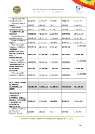 Alcaldía Mayor de Cartagena De Indias
                                     D i strito Turístico y Cultural



   Ingresos Corrientes
Libre Destinación          3.310.000      3.475.500    3.718.785    4.053.476     14.557.761
   Sistema General de
Regalías                   650.000        682.500      730.275      796.000       2.858.775
   Rendimientos
financieros Regalías       500.000        525.000      561.750      612.308       2.199.058
 PLAN DE DRENAJES
PLUVIALES                  46.500.000     48.825.000   52.242.750   56.944.598    204.512.348
   Ingresos Corrientes
Libre Destinación          15.763.563     16.551.741   17.710.363   19.304.296    69.329.963
   Sistema General de
Regalías                   3.388.689      3.558.124    3.807.192    4.149.840     14.903.845
   Otros Ingresos No
                                                                                     120.278.539
Tributarios del Distrito   27.347.748     28.715.135   30.725.195   33.490.462
 OBRAS DE
INFRAESTRUCTURA
POR VALORIZACION
                           59.000.000     87.000.000   74.000.000   98.000.000    318.000.000
PARA LA
COMPETITIVIDAD
   Otros Ingresos No
                                                                                     318.000.000
Tributarios del Distrito   59.000.000     87.000.000   74.000.000   98.000.000
 MEJORAMIENTO DE
CAÑOS, LAGUNA Y
CIENAGAS DE                6.500.000      13.000.000   52.000.000   58.500.000    130.000.000
CARTAGENA
   Otros Ingresos No
                                                                                     130.000.000
Tributarios del Distrito   6.500.000      13.000.000   52.000.000   58.500.000



EJE 3: CAMPO PARA EL
DESARROLLO
SUSTENTABLE DE             106.040.260    131.062.918 145.000.514   105.105.303   487.208.995
TODOS

 PREVENCION Y
ATENCION DE
DESASTRES - SISTEMA
LOCAL DE PREVENCION
                      3.600.000           3.780.000    4.039.276    4.391.630     15.810.906
Y ATENCIÓN DE
DESASTRES Y
EMERGENCIAS
   Sistema General de
Participaciones -
                      253.530             266.206      279.517      293.493       1.092.746
Propósito General


                 Proyecto Plan de Desarrollo "Campo para Tod@s 2012 - 2015"


                                                                                       298
 