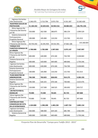 Alcaldía Mayor de Cartagena De Indias
                                     D i strito Turístico y Cultural



    Ingresos Corrientes
Libre Destinación          3.346.470       3.713.794    3.973.759     4.331.397    15.365.420
 NUESTROS SUELOS DE
PROTECCION                 31.104.242      32.659.454   34.943.516    38.084.022   136.791.234
    Otros Ingresos No
Tributarios del Distrito
                           250.000         262.500      280.875       306.154      1.099.529
LEY 99
    Sistema General de
Participaciones -
                           100.000         105.000      110.250       115.763      431.013
Propósito General
    Otros Ingresos No
                                                                                      135.260.693
Tributarios del Distrito   30.754.242      32.291.954   34.552.391    37.662.106
 PARQUE ECO
TURISTICO CIENAGA DE
                           1.700.000       1.785.000    1.907.850     2.075.147    7.467.997
LA VIRGEN
Otros Ingresos No
Tributarios del Distrito
                           600.000         630.000      674.100       734.769      2.638.869
LEY 99
 Sistema General de
Regalías                   400.000         420.000      449.400       489.846      1.759.246
 Ingresos Corrientes
Libre Destinación          600.000         630.000      674.100       734.769      2.638.869
Sistema General de
Participaciones -
                           100.000         105.000      110.250       115.763      431.013
Propósito General
 PLAN MAESTRO DE
ARBORIZACION               746.500         783.825      838.693       914.175      3.283.193
Sistema General de
Regalías                   596.500         626.325      670.168       730.483      2.623.476
Otros Ingresos No
Tributarios del Distrito
                           150.000         157.500      168.525       183.692      659.717
LEY 99
 UN PACTO POR EL
MANGLAR                    70.000          73.500       78.645        85.723       307.868
 Otros Ingresos No
Tributarios del Distrito
                           70.000          73.500       78.645        85.723       307.868
LEY 99
CONTROLAR PARA
CONSERVAR NO ESTA
                           1.324.000       1.390.200    1.483.230     1.607.724    5.805.154
EN LO ESTRATEGICO
 Ingresos Corrientes
Libre Destinación          560.000         588.000      629.160       685.784      2.462.944
    Sistema General de
Regalías                   400.000         420.000      449.400       489.846      1.759.246


               Proyecto Plan de Desarrollo "Campo para Tod@s 2012 - 2015"


                                                                                        299
 