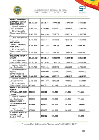 Alcaldía Mayor de Cartagena De Indias
                                     D i strito Turístico y Cultural



 HECHOS Y DERECHOS -
CARTAGENA CIUDAD
                           15.823.899     16.615.094   17.778.151   19.378.184       69.595.329
DE PROPIETARIOS
   Ingresos Corrientes
Libre Destinación          3.000.000      3.150.000    3.370.500    3.673.845        13.194.345
   Otros Ingresos No
Tributarios del Distrito
                           7.049.000      7.401.450    7.919.552    8.632.311        31.002.313
IPU
   Otras Transferencias
Nacionales                 5.923.899      6.220.094    6.655.501    7.254.496        26.053.990
 CARTAGENA
COMPACTA, CIENAGA
                           1.578.805      1.657.745    1.773.787    1.933.428        6.943.765
PARA TODOS
   Otros Ingresos No
Tributarios del Distrito
                           1.578.805      1.657.745    1.773.787    1.933.428        6.943.765
IPU
 MOVILIDAD FLUIDA Y
SEGURA                     17.829.619     20.721.100   23.031.577   26.834.419       88.416.713
   Otros Ingresos No
Tributarios del Distrito   10.601.871     11.131.965   11.911.202   12.983.210       46.628.248
   Ingresos Corrientes
Libre Destinación          7.227.748      7.589.135    8.120.375    8.851.208        31.788.466
   Sistema General de
Regalías                   -              2.000.000    3.000.000    5.000.000        10.000.000
 ESPACIO PUBLICO
PARA TODOS Y TODAS         3.300.000      3.465.000    3.707.550    4.041.230        14.513.780
   Ingresos Corrientes
Libre Destinación          2.845.000      2.987.250    3.196.358    3.484.030        12.512.637
   Otros Ingresos No
Tributarios del Distrito   455.000        477.750      511.193      557.200          2.001.142
 RENOVACION URBANA
PARA LA
REVITALIZACION DE LA       180.000        189.000      202.230      220.431          791.661
CIUDAD
   Ingresos Corrientes
Libre Destinación          180.000        189.000      202.230      220.431          791.661
 PARQUES PARA EL
ESPARCIMIENTO Y LA
                           450.000        470.000      495.000      530.000          1.945.000
AMISTAD
   Ingresos Corrientes
Libre Destinación          450.000        470.000      495.000      530.000          1.945.000
 ZONA INDUSTRIAL DE
MAMONAL CON                                                                      -
                           -              200.000      200.000                       400.000
CALIDAD PARA LA


               Proyecto Plan de Desarrollo "Campo para Tod@s 2012 - 2015"


                                                                                          300
 