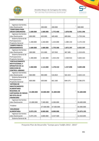 Alcaldía Mayor de Cartagena De Indias
                                    D i strito Turístico y Cultural



COMPETITIVIDAD

    Ingresos Corrientes
                                                                               -
Libre Destinación         -              200.000      200.000                      400.000
 TERRITORIO PARA
CREAR COMUNIDAD           1.600.000      1.680.000    1.772.400    1.878.996       6.931.396
    Ingresos Corrientes
Libre Destinación         400.000        420.000      449.400      489.846         1.759.246
    Sistema General de
Participaciones -
                          1.200.000      1.260.000    1.323.000    1.389.150       5.172.150
Propósito General
 CAMPO PARA EL
ORDENAMIENTO              1.600.000      1.680.000    1.770.300    1.872.297       6.922.597
    Ingresos Corrientes
Libre Destinación         300.000        315.000      337.050      367.385         1.319.435
    Sistema General de
Participaciones -
                          1.300.000      1.365.000    1.433.250    1.504.913       5.603.163
Propósito General
 FORTALECIMIENTO
INSTITUCIONAL Y
OPERATIVO DE LA
                          1.060.000      1.113.000    1.178.310    1.257.898       4.609.208
DIRECCION DE
CONTROL URBANO
    Ingresos Corrientes
Libre Destinación         460.000        483.000      516.810      563.323         2.023.133
    Sistema General de
Participaciones -
                          600.000        630.000      661.500      694.575         2.586.075
Propósito General
 SISTEMA DE
ABASTECIMIENTO
ALIMENTARIO
REGIONAL DE                                                                    -
                          15.000.000     34.800.000   41.800.000                   91.600.000
CARTAGENA DE INDIAS
NO ESTA EN LO
FINANCIERO
    Ingresos Corrientes
                                                                               -
Libre Destinación         15.000.000     7.300.000    4.300.000                    26.600.000
Findeter                                                                       -
                          -              27.500.000   37.500.000                   65.000.000
 SEGURIDAD
                                                                               -
ALIMENTARIA               9.073.195      8.000.000    8.000.000                    25.073.195
   Ingresos Corrientes
                                                                               -
Libre Destinación         5.073.195      3.800.000    3.537.500                    12.410.695
   Sistema General de                                                          -


               Proyecto Plan de Desarrollo "Campo para Tod@s 2012 - 2015"


                                                                                        301
 