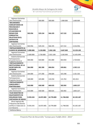 Alcaldía Mayor de Cartagena De Indias
                                      D i strito Turístico y Cultural



   Ingresos Corrientes
Libre Destinación           -              300.000      300.000      1.000.000    1.600.000
 MECANISMOS
COMUNITARIOS DE
PREVENCION Y
REACCION A
SITUACIONES DE
RIESGO POR                  503.956        529.154      566.195      617.152      2.216.456
CONDUCTAS
DELICTIVAS EN EL
DISTRITO DE
CARTAGENA
   Ingresos Corrientes
Libre Destinación           503.956        529.154      566.195      617.152      2.216.456
 FORTALECIMIENTO AL
CUERPO DE BOMBEROS          3.000.000      3.150.000    3.362.100    3.647.049    13.159.149
   Ingresos Corrientes
Libre Destinación           2.600.000      2.730.000    2.921.100    3.183.999    11.435.099
   Sistema General de
Participaciones -
                            400.000        420.000      441.000      463.050      1.724.050
Propósito General
 FORTALECIMIENTO
INSTITUCIONAL DE LA
SECRETARÍA DEL              364.000        382.200      406.854      439.061      1.592.115
INTERIOR
   Ingresos Corrientes
Libre Destinación           264.000        277.200      296.604      323.298      1.161.102
   Sistema General de
Participaciones -
                            100.000        105.000      110.250      115.763      431.013
Propósito General
 FORTALECIMIENTO
CARCELARIO Y
                            410.000        430.500      460.635      502.092      1.803.227
PENITENCIARIO
   Ingresos Corrientes
Libre Destinación           410.000        430.500      460.635      502.092      1.803.227
 PLAN MAESTRO DE
EQUIPAMIENTO EN
SEGURIDAD PARA              9.593.243      10.072.905   10.778.009   11.748.030   42.192.187
CARTAGENA DE INDIAS
   Otros Ingresos No
Tributarios del Distrito
verificar si todo esto es   9.593.243      10.072.905   10.778.009   11.748.030   42.192.187
no tributario
 Telefonía Básica


                Proyecto Plan de Desarrollo "Campo para Tod@s 2012 - 2015"


                                                                                       303
 
