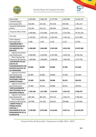 Alcaldía Mayor de Cartagena De Indias
                                     D i strito Turístico y Cultural



Conmutada                  2.824.895       2.966.140   3.173.769      3.459.409   12.424.213
Telefonía Básica
Conmutada 2011             405.000         425.250     455.018        495.969     1.781.237
Impuesto Delineación
Urbana                     432.491         454.116     485.904        529.635     1.902.147
Impuesto Obras Viales
                           4.500.000       4.725.000   5.055.750      5.510.768   19.791.518
IPU (1%)
                           1.425.857       1.497.150   1.601.950      1.746.126   6.271.083
 Otros Ingresos
Distriseguridad            5.000           5.250       5.618          6.123       21.991
 DINAMIZACION Y
DIVERSIFICACION DE
LOS INGRESOS DEL           3.200.000       3.360.000   3.595.200      3.918.768   14.073.968
DISTRITO
   Ingresos Corrientes
Libre Destinación          2.000.000       2.100.000   2.247.000      2.449.230   8.796.230
   Otros Ingresos No
Tributarios del Distrito   1.200.000       1.260.000   1.348.200      1.469.538   5.277.738
 AUSTERIDAD EN LOS
GASTOS DE
FUNCIONAMIENTO DEL
                           80.000          84.000      89.880         97.969      351.849
DISTRITO NO ESTA EN
LO FINANCIERO
   Ingresos Corrientes
Libre Destinación          80.000          84.000      89.880         97.969      351.849
 DEUDA PÚBLICA
SOSTENIBLE PARA LA
                           25.000          26.250      28.088         30.615      109.953
COMPETITIVIDAD
   Ingresos Corrientes
Libre Destinación          25.000          26.250      28.088         30.615      109.953
 FORTALECIMIENTO
INSTITUCIONAL DE LA
                           1.350.180       1.417.689   1.516.927      1.653.451   5.938.247
HACIENDA PÚBLICA
   Ingresos Corrientes
Libre Destinación          843.180         885.339     947.313        1.032.571   3.708.403
   Otros Ingresos No
Tributarios del Distrito   507.000         532.350     569.615        620.880     2.229.844
 CAMPO PARA LA
FORMULACION,
CONTROL Y
SEGUIMIENTO DE LAS         3.790.000       3.979.500   4.216.065      4.507.311   16.492.876
HERRAMIENTAS DE LA
PLANEACION


                Proyecto Plan de Desarrollo "Campo para Tod@s 2012 - 2015"


                                                                                       304
 