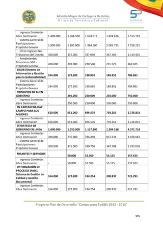 Alcaldía Mayor de Cartagena De Indias
                                     D i strito Turístico y Cultural



   Ingresos Corrientes
Libre Destinación          1.490.000      1.564.500   1.674.015    1.824.676   6.553.191
   Sistema General de
Participaciones -
                           1.800.000      1.890.000   1.984.500    2.083.725   7.758.225
Propósito General
   Otros Ingresos No
Tributarios del Distrito   300.000        315.000     337.050      367.385     1.319.435
   Rendimientos
financieros SGP -
                           200.000        210.000     220.500      231.525     862.025
Propósito General
 SIGOB (Sistema de
Información y Gestión
                           164.000        172.200     180.810      189.851     706.861
para la Gobernabilidad)
   Sistema General de
Participaciones -
                           164.000        172.200     180.810      189.851     706.861
Propósito General
 PRINCIPIOS DE BUEN
GOBIERNO                   -              250.000     250.000      250.000     750.000
   Ingresos Corrientes
Libre Destinación          -              250.000     250.000      250.000     750.000
 EN CARTAGENA HAY
CAMPO PARA LOS
                           620.000        651.000     696.570      759.261     2.726.831
MEJORES
   Ingresos Corrientes
Libre Destinación          620.000        651.000     696.570      759.261     2.726.831
 ESTRATEGIA DE
GOBIERNO EN LINEA          1.000.000      1.050.000   1.117.200    1.204.518   4.371.718
   Ingresos Corrientes
Libre Destinación          700.000        735.000     786.450      857.231     3.078.681
   Sistema General de
Participaciones -
                           300.000        315.000     330.750      347.288     1.293.038
Propósito General
TRAMITES Y SERVICIOS
                           -              50.000      52.500       55.125      157.625
   Ingresos Corrientes
Libre Destinación          -              50.000      52.500       55.125      157.625
 OPTIMIZACIÓN DE
PROCESOS (MECI,
Sistema de Gestión de
                           164.000        172.200     184.254      200.837     721.291
Calidad y Gestión
Documental)
   Ingresos Corrientes
Libre Destinación          164.000        172.200     184.254      200.837     721.291




               Proyecto Plan de Desarrollo "Campo para Tod@s 2012 - 2015"


                                                                                    305
 