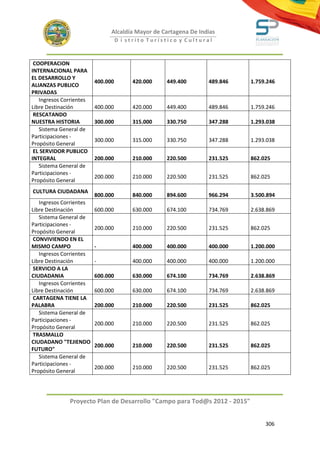 Alcaldía Mayor de Cartagena De Indias
                                   D i strito Turístico y Cultural



 COOPERACION
INTERNACIONAL PARA
EL DESARROLLO Y
                         400.000        420.000    449.400       489.846    1.759.246
ALIANZAS PUBLICO
PRIVADAS
   Ingresos Corrientes
Libre Destinación        400.000        420.000    449.400       489.846    1.759.246
 RESCATANDO
NUESTRA HISTORIA         300.000        315.000    330.750       347.288    1.293.038
   Sistema General de
Participaciones -
                         300.000        315.000    330.750       347.288    1.293.038
Propósito General
 EL SERVIDOR PUBLICO
INTEGRAL                 200.000        210.000    220.500       231.525    862.025
   Sistema General de
Participaciones -
                         200.000        210.000    220.500       231.525    862.025
Propósito General
CULTURA CIUDADANA
                         800.000        840.000    894.600       966.294    3.500.894
   Ingresos Corrientes
Libre Destinación        600.000        630.000    674.100       734.769    2.638.869
   Sistema General de
Participaciones -
                         200.000        210.000    220.500       231.525    862.025
Propósito General
 CONVIVIENDO EN EL
MISMO CAMPO              -              400.000    400.000       400.000    1.200.000
   Ingresos Corrientes
Libre Destinación        -              400.000    400.000       400.000    1.200.000
 SERVICIO A LA
CIUDADANIA               600.000        630.000    674.100       734.769    2.638.869
   Ingresos Corrientes
Libre Destinación        600.000        630.000    674.100       734.769    2.638.869
 CARTAGENA TIENE LA
PALABRA                  200.000        210.000    220.500       231.525    862.025
   Sistema General de
Participaciones -
                         200.000        210.000    220.500       231.525    862.025
Propósito General
 TRASMALLO
CIUDADANO "TEJIENDO
                         200.000        210.000    220.500       231.525    862.025
FUTURO"
   Sistema General de
Participaciones -
                         200.000        210.000    220.500       231.525    862.025
Propósito General




               Proyecto Plan de Desarrollo "Campo para Tod@s 2012 - 2015"


                                                                                 306
 