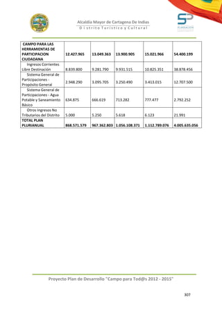 Alcaldía Mayor de Cartagena De Indias
                                     D i strito Turístico y Cultural



 CAMPO PARA LAS
HERRAMIENTAS DE
PARTICIPACION              12.427.965     13.049.363   13.900.905     15.021.966      54.400.199
CIUDADANA
   Ingresos Corrientes
Libre Destinación          8.839.800      9.281.790    9.931.515      10.825.351      38.878.456
   Sistema General de
Participaciones -
                           2.948.290      3.095.705    3.250.490      3.413.015       12.707.500
Propósito General
   Sistema General de
Participaciones - Agua
Potable y Saneamiento      634.875        666.619      713.282        777.477         2.792.252
Básico
   Otros Ingresos No
Tributarios del Distrito   5.000          5.250        5.618          6.123           21.991
TOTAL PLAN
PLURIANUAL                 868.571.579    967.362.803 1.056.108.371   1.112.789.076   4.005.635.056




                Proyecto Plan de Desarrollo "Campo para Tod@s 2012 - 2015"


                                                                                           307
 