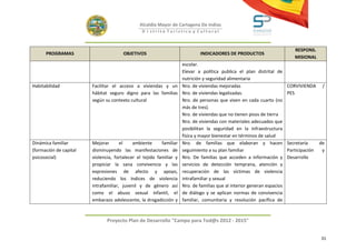 Alcaldía Mayor de Cartagena De Indias
                                                D i strito Turístico y Cultural



                                                                                                                            RESPONS.
      PROGRAMAS                        OBJETIVOS                             INDICADORES DE PRODUCTOS
                                                                                                                            MISIONAL
                                                                     escolar.
                                                                     Elevar a política publica el plan distrital de
                                                                     nutrición y seguridad alimentaria
Habitabilidad           Facilitar el acceso a viviendas y un         Nro. de viviendas mejoradas                         CORVIVIENDA      /
                        hábitat seguro digno para las familias       Nro. de viviendas legalizadas.                      PES
                        según su contexto cultural                   Nro. de personas que viven en cada cuarto (no
                                                                     más de tres).
                                                                     Nro. de viviendas que no tienen pisos de tierra
                                                                     Nro. de viviendas con materiales adecuados que
                                                                     posibilitan la seguridad en la infraestructura
                                                                     física y mayor bienestar en términos de salud
Dinámica familiar       Mejorar       el    ambiente      familiar   Nro. de familias que elaboran y hacen               Secretaría      de
(formación de capital   disminuyendo las manifestaciones de          seguimiento a su plan familiar                      Participación    y
psicosocial)            violencia, fortalecer el tejido familiar y   Nro. De familias que acceden a información y        Desarrollo
                        propiciar la sana convivencia y las          servicios de detección temprana, atención y
                        expresiones de afecto y apoyo,               recuperación de las víctimas de violencia
                        reduciendo los índices de violencia          intrafamiliar y sexual
                        intrafamiliar, juvenil y de género así       Nro. de familias que al interior generan espacios
                        como el abuso sexual infantil, el            de diálogo y se aplican normas de convivencia
                        embarazo adolescente, la drogadicción y      familiar, comunitaria y resolución pacífica de



                               Proyecto Plan de Desarrollo "Campo para Tod@s 2012 - 2015"


                                                                                                                                         31
 