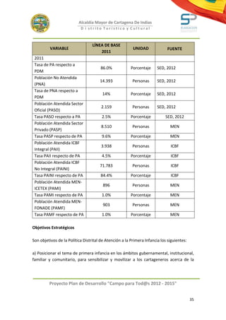 Alcaldía Mayor de Cartagena De Indias
                           D i strito Turístico y Cultural



                                  LÍNEA DE BASE
          VARIABLE                                       UNIDAD             FUENTE
                                      2011
 2011
 Tasa de PA respecto a
                                      86.0%             Porcentaje     SED, 2012
 PDM
 Población No Atendida
                                      14.393             Personas      SED, 2012
 (PNA)
 Tasa de PNA respecto a
                                       14%              Porcentaje     SED, 2012
 PDM
 Población Atendida Sector
                                       2.159             Personas      SED, 2012
 Oficial (PASO)
 Tasa PASO respecto a PA               2.5%             Porcentaje         SED, 2012
 Población Atendida Sector
                                       8.510             Personas             MEN
 Privado (PASP)
 Tasa PASP respecto de PA              9.6%             Porcentaje            MEN
 Población Atendida ICBF
                                       3.938             Personas             ICBF
 Integral (PAII)
 Tasa PAII respecto de PA              4.5%             Porcentaje            ICBF
 Población Atendida ICBF
                                      71.783             Personas             ICBF
 No Integral (PAINI)
 Tasa PAINI respecto de PA            84.4%             Porcentaje            ICBF
 Población Atendida MEN-
                                        896              Personas             MEN
 ICETEX (PAMI)
 Tasa PAMI respecto de PA              1.0%             Porcentaje            MEN
 Población Atendida MEN-
                                        903              Personas             MEN
 FONADE (PAMF)
 Tasa PAMF respecto de PA              1.0%             Porcentaje            MEN

Objetivos Estratégicos

Son objetivos de la Política Distrital de Atención a la Primera Infancia los siguientes:

a) Posicionar el tema de primera infancia en los ámbitos gubernamental, institucional,
familiar y comunitario, para sensibilizar y movilizar a los cartageneros acerca de la




         Proyecto Plan de Desarrollo "Campo para Tod@s 2012 - 2015"


                                                                                           35
 