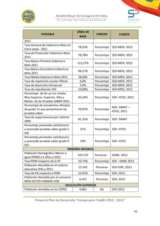 Alcaldía Mayor de Cartagena De Indias
                        D i strito Turístico y Cultural



                                      LÍNEA DE
            VARIABLE                                UNIDAD            FUENTE
                                        BASE
2011
Tasa General de Cobertura Neta sin
                                         78,93%     Porcentaje   SED-MEN, 2012
Extra-edad. 2011
Tasa de Preescolar Cobertura Neta
                                         78,78%     Porcentaje   SED-MEN, 2012
2011
Tasa Básica Primaria Cobertura
                                         113,27%    Porcentaje   SED-MEN, 2012
Neta 2011
Tasa Básica Secundaria Cobertura
                                         98,27%     Porcentaje   SED-MEN, 2012
Neta 2011
Tasa Media Cobertura Neta 2011            58,09$    Porcentaje   SED-MEN, 2012
Tasa de repetición escolar Oficial         6,8%     Porcentaje   SED-MEN, 2012
Tasa de deserción intraanual               3,4%     Porcentaje   SED-MEN, 2012
Tasa de reprobación IEO                  10,08%     Porcentaje   SED-MEN, 2012
Porcentaje de IEs en los niveles
Muy Superior, Superior, Alto y           43,26%     Porcentaje   SED- ICFES, 2012
Medio de las Pruebas SABER 2011
Porcentaje de estudiantes oficiales
                                                                 SED- SIMAT –
de grado 11 que presentaron las          79,07%     Porcentaje
                                                                 ICFES, 2012
pruebas saber
Tasa de supervivencia por cohorte
                                         81,35%     Porcentaje   SED- SIMAT
2005
Porcentaje promedio satisfactorio
y avanzado pruebas saber grado 5            21%     Porcentaje   SED- ICFES
IEO
Porcentaje promedio satisfactorio
y avanzado pruebas saber grado 9            19%     Porcentaje   SED- ICFES
IEO
                                   PRIMERA INFANCIA
Población Demográfica Menor o
                                         102.572    Personas     DANE, 2012
igual (PDM) a 5 años a 2011
Tasa PDM respecto de la PT               10,73%     Porcentaje   SED - DANE 2012
Población Atendida en el sistema
                                          13.242     Personas    SED-ICBF, 2012
educativo (PA) a 2011
Tasa de PA respecto a PDM                12,91%     Porcentaje   SED, 2012
Población Atendida por el convenio
                                           6.472     Personas    SED, 2012
MEN-ICETEX-FONADE-ICBF
                                EDUCACIÓN SUPERIOR
Población atendida en los CERES            4.865        No       SED-2012


       Proyecto Plan de Desarrollo "Campo para Tod@s 2012 - 2015"


                                                                                    43
 