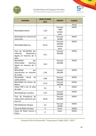Alcaldía Mayor de Cartagena De Indias
                           D i strito Turístico y Cultural



                                LÍNEA DE BASE
        VARIABLE                                   UNIDAD       FUENTE
                                    2011
                                                                Social
                                                   Tasa por     DADIS
                                                     1.000
Mortalidad Infantil                 7,39
                                                   nacidos
                                                     vivos
Mortalidad en menores de                           Tasa por     DADIS
                                    19,7
cinco años                                          10.000
                                                   Tasa por     DADIS
                                                   100.000
Mortalidad Materna                  42,23
                                                   nacidos
                                                     vivos
Tasa de Mortalidad por                             Tasa por     DADIS
Infección      Respiratoria                        100.000
                                    14,1
Aguda en menores de 5
años
Mortalidad             por                         Tasa por     DADIS
Enfermedad        Diarreica                        100.000
                                    2,34
Aguda en menores de 5
años
Mortalidad             por                         Tasa por     DADIS
Desnutrición en menores             2,34           100.000
de 5 años
Mortalidad cáncer de                               Tasa por     DADIS
                                    5,86
cuello uterino                                     100.000
Mortalidad de Cáncer de                            Tasa por     DADIS
                                    11,51
Mama                                               100.000
Índice COP a los 12 años                              %         DADIS
                                     3,4
de edad
                                                   Tasa por     DADIS
Mortalidad por suicidios            3,14
                                                   100.000
Tasa de Prevalencia de                             Tasa por     DADIS
tuberculosis pulmonar por           26,56          100.000
cien mil
                                                   Tasa por     DADIS
Mortalidad por Dengue                0,1
                                                    10.000
Casos de Rabia Humana                0              Casos       DADIS
Casos de Rabia Canina y                             Casos       DADIS
                                     0
Felina


        Proyecto Plan de Desarrollo "Campo para Tod@s 2012 - 2015"


                                                                         54
 