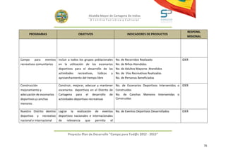 Alcaldía Mayor de Cartagena De Indias
                                                 D i strito Turístico y Cultural



                                                                                                                    RESPONS.
      PROGRAMAS                          OBJETIVOS                           INDICADORES DE PRODUCTOS
                                                                                                                    MISIONAL




Campo      para   eventos Incluir a todos los grupos poblacionales   No. de Recorridos Realizado                IDER
recreativos comunitarios  en la utilización de los escenarios        No. de Niños Atendidos
                          deportivos para el desarrollo de las       No. de Adultos Mayores Atendidos
                          actividades recreativas, lúdicas y         No. de Vías Recreativas Realizadas
                          aprovechamiento del tiempo libre           No. de Personas Beneficiadas

Construcción               Construir, mejorar, adecuar y mantener    No. de Escenarios Deportivos Intervenidos o IDER
mejoramiento y             escenarios deportivos en el Distrito de   Construidos
adecuación de escenarios   Cartagena para el desarrollo de           No. de Canchas Menores Intervenidas o
deportivos y canchas       actividades deportivas recreativas        Construidas
menores

Nuestro Distrito destino Lograr la realización de eventos No. de Eventos Deportivos Desarrollados               IDER
deportivo y recreativo deportivos nacionales e internacionales
nacional e internacional de    relevancia que    permita    el



                                 Proyecto Plan de Desarrollo "Campo para Tod@s 2012 - 2015"


                                                                                                                               70
 
