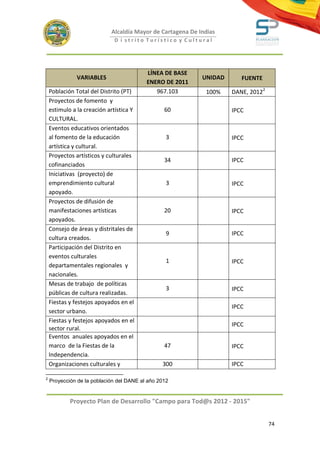 Alcaldía Mayor de Cartagena De Indias
                              D i strito Turístico y Cultural




                                          LÍNEA DE BASE
               VARIABLES                                    UNIDAD      FUENTE
                                          ENERO DE 2011
    Población Total del Distrito (PT)        967.103         100%    DANE, 20122
    Proyectos de fomento y
    estimulo a la creación artística Y           60                  IPCC
    CULTURAL.
    Eventos educativos orientados
    al fomento de la educación                    3                  IPCC
    artística y cultural.
    Proyectos artísticos y culturales
                                                 34                  IPCC
    cofinanciados
    Iniciativas (proyecto) de
    emprendimiento cultural                       3                  IPCC
    apoyado.
    Proyectos de difusión de
    manifestaciones artísticas                   20                  IPCC
    apoyados.
    Consejo de áreas y distritales de
                                                  9                  IPCC
    cultura creados.
    Participación del Distrito en
    eventos culturales
                                                  1                  IPCC
    departamentales regionales y
    nacionales.
    Mesas de trabajo de políticas
                                                  3                  IPCC
    públicas de cultura realizadas.
    Fiestas y festejos apoyados en el
                                                                     IPCC
    sector urbano.
    Fiestas y festejos apoyados en el
                                                                     IPCC
    sector rural.
    Eventos anuales apoyados en el
    marco de la Fiestas de la                    47                  IPCC
    Independencia.
    Organizaciones culturales y                 300                  IPCC

2
    Proyección de la población del DANE al año 2012


            Proyecto Plan de Desarrollo "Campo para Tod@s 2012 - 2015"


                                                                                   74
 