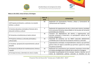 Alcaldía Mayor de Cartagena De Indias
                                                          D i strito Turístico y Cultural



Metas al año 2015, Líneas de base y Estrategias

                                                              LÍNEA DE
                         METAS                                                                        ESTRATEGIAS
                                                                BASE
                                                                 60       Realización de Convocatorias Premios y Becas y Convocatoria de
 120 Proyectos de fomento y estimulo a la creación                        Cofinanciación de Proyectos
 artística y cultural.

 15 Eventos educativos orientados al fomento de la                3       Realización de exposiciones de arte y cultura para mostrar resultados
                                                                          de los procesos formativos desarrollados en las escuelas de formación
 educación artística y cultural.
                                                                          promovidas por el Distrito.
                                                                 30       Convenio con dependencias del distrito y organizaciones que
 62 Convenios y transferencias al sector cultural.                        permitan promover el desarrollo y la participación cultural de los
                                                                          artistas cartageneros.
 70 Proyectos artísticos y culturales priorizados y              34       Desarrollo de convenios con las ONG’S Culturales debidamente
 cofinanciados                                                            acreditadas para la ejecución de proyectos artísticos y culturales.
                                                                  3       Capacitaciones orientadas al emprendimiento cultural, que permitan
 15 Iniciativas (proyecto) de emprendimiento cultural
                                                                          generar ideas de negocio sostenible que permitan superar los niveles
 apoyado.
                                                                          de pobreza existentes.
 35 Proyectos de difusión de manifestaciones artísticas          20       Realización de convocatorias para presentar propuestas enmarcadas
 a apoyar.                                                                en nuevas estrategias para la difusión de la cultura en Cartagena.
                                                                  9       Consolidar la participación de los consejos, locales y distrital, con el
 10 Consejo de áreas y distritales de cultura creados.
                                                                          ánimo de implementar políticas culturales en beneficio de las

                                      Proyecto Plan de Desarrollo "Campo para Tod@s 2012 - 2015"


                                                                                                                                                77
 