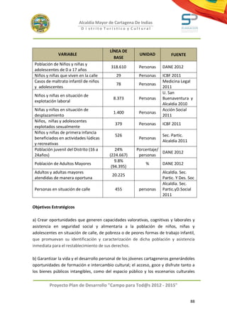 Alcaldía Mayor de Cartagena De Indias
                          D i strito Turístico y Cultural




                                         LÍNEA DE
              VARIABLE                                   UNIDAD           FUENTE
                                           BASE
 Población de Niños y niñas y
                                          318.610        Personas    DANE 2012
 adolescentes de 0 a 17 años
 Niños y niñas que viven en la calle        29           Personas    ICBF 2011
 Casos de maltrato infantil de niños                                 Medicina Legal
                                            78           Personas
 y adolescentes                                                      2011
                                                                     U. San
 Niños y niñas en situación de
                                           8.373         Personas    Buenaventura y
 explotación laboral
                                                                     Alcaldía 2010
 Niñas y niños en situación de                                       Acción Social
                                           1.400         Personas
 desplazamiento                                                      2011
 Niños, niñas y adolescentes
                                            379          Personas    ICBF 2011
 explotados sexualmente
 Niños y niñas de primera infancia
                                            526                      Sec. Partic.
 beneficiados en actividades lúdicas                     Personas
                                                                     Alcaldía 2011
 y recreativas
 Población juvenil del Distrito (16 a       24%        Porcentaje/
                                                                   DANE 2012
 24años)                                 (224.667)      personas
                                            9.8%
 Población de Adultos Mayores                               %        DANE 2012
                                          (94.395)
 Adultos y adultas mayores                                           Alcaldía. Sec.
                                          20.225
 atendidas de manera oportuna                                        Partic. Y Des. Soc
                                                                     Alcaldía. Sec.
 Personas en situación de calle             455          personas    Partic.yD.Social
                                                                     2011

Objetivos Estratégicos

a) Crear oportunidades que generen capacidades valorativas, cognitivas y laborales y
asistencia en seguridad social y alimentaria a la población de niños, niñas y
adolescentes en situación de calle, de pobreza o de peores formas de trabajo infantil,
que promuevan su identificación y caracterización de dicha población y asistencia
inmediata para el restablecimiento de sus derechos.

b) Garantizar la vida y el desarrollo personal de los jóvenes cartageneros generándoles
oportunidades de formación e intercambio cultural; el acceso, goce y disfrute tanto a
los bienes públicos intangibles, como del espacio público y los escenarios culturales


         Proyecto Plan de Desarrollo "Campo para Tod@s 2012 - 2015"


                                                                                     88
 