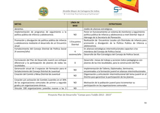 Alcaldía Mayor de Cartagena De Indias
                                                     D i strito Turístico y Cultural



                                                            LÍNEA DE
METAS                                                                                                ESTRATEGIAS
                                                              BASE
derechos.                                                                 medio de alianzas estratégicas.
Implementación de programas de seguimiento a la                           Poner en funcionamiento un sistema de monitoreo y seguimiento
política pública de infancia y adolescencia.                   ND         política pública de infancia y adolescencia a nivel Distrital bajo el
                                                                          liderazgo de la Secretaría de Planeación.
Promoción y divulgación de política pública de infancia                   Realización de Encuentros Locales y/o Distritales de infancia para
                                                           1 Encuentro
y adolescencia mediante el desarrollo de un Encuentro                     promoción y divulgación de la Política Publica de Infancia y
                                                             Distrital
anual                                                                     adolescencia.
Fortalecimiento del Consejo Distrital de Política Social                  En alianzas estratégicas interinstitucionales capacitar a los
(4 sesiones/año)                                                 4        miembros del Consejo de Política Social.
                                                           sesiones/año   Desarrollo de Plan Estratégico del Consejo de Política Social.

Formulación del Plan de Desarrollo Juvenil con enfoque                    Desarrollo mesas de trabajo y acciones lúdico pedagógicas con
diferencial y la participación de jóvenes de todas las          0         jóvenes de las tres localidades, para la construcción del Plan
localidades.
Generación anual de 3 espacios de formación para el                       Implementación de Talleres, Diplomados, Seminarios,
                                                               ND
fortalecimiento del Consejo Distrital de Juventud                         encaminados a la formación juvenil en alianzas interinstitucionales
Creación del Comité o Mesa Distrital de Juventud                          Organización y articulación interinstitucional del tema juvenil en el
                                                               ND
                                                                          Distrito para garantizar la participación de los jóvenes
Creación y/o activación de Comités Juveniles en el 30%
de las organizaciones comunales de primer y segundo            ND         Motivación de la población juvenil para incrementar su
grado y en organizaciones étnicas.                                        participación en las organizaciones comunales
Vincular 100 organizaciones juveniles nuevas a las 3           ND

                                    Proyecto Plan de Desarrollo "Campo para Tod@s 2012 - 2015"


                                                                                                                                            93
 